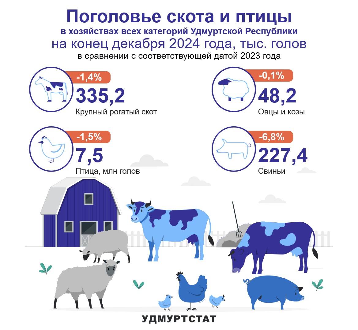 Поголовье скота и птицы на конец декабря 2024 года.