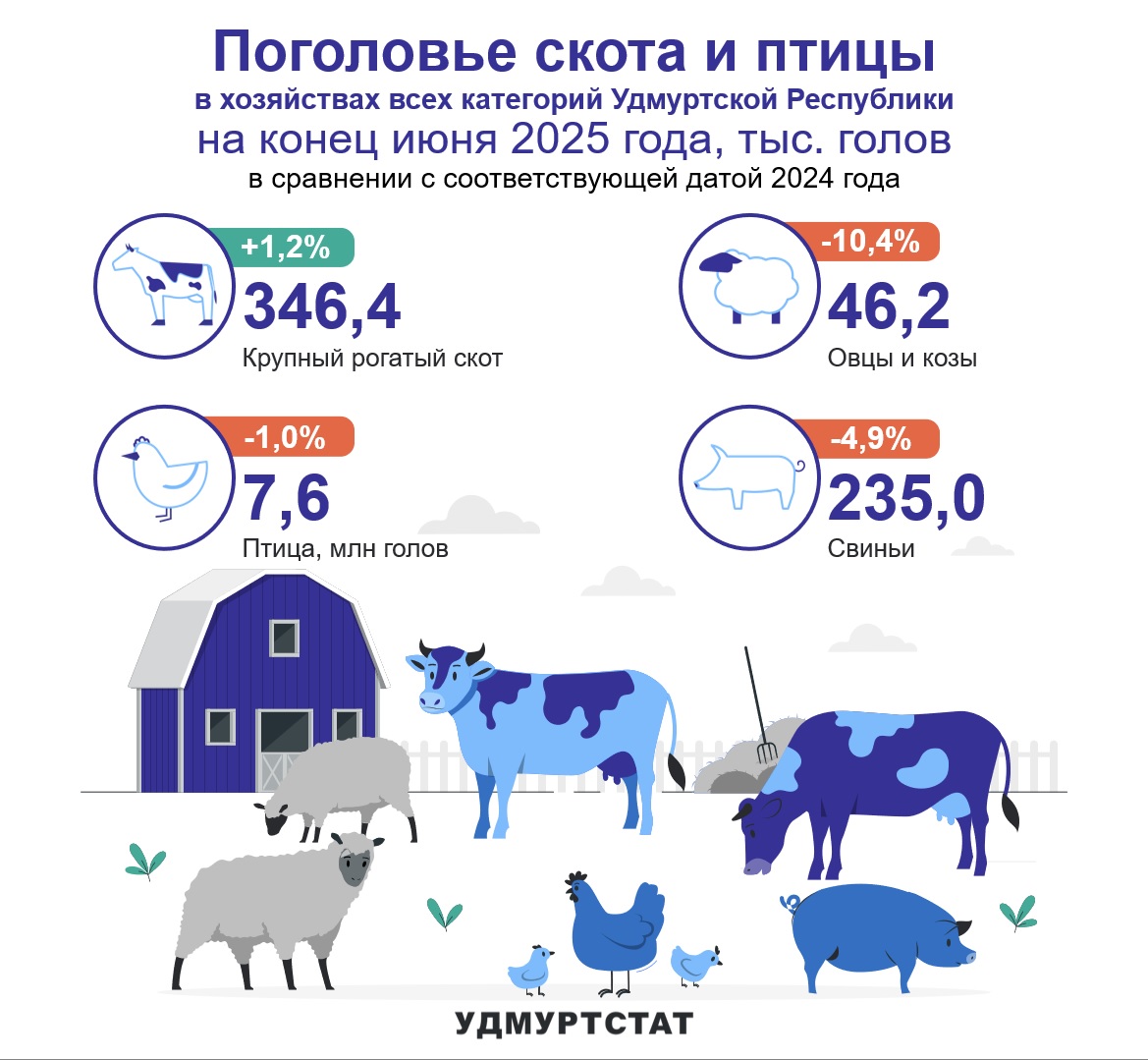 Поголовье скота и птицы на конец июня 2025 года.