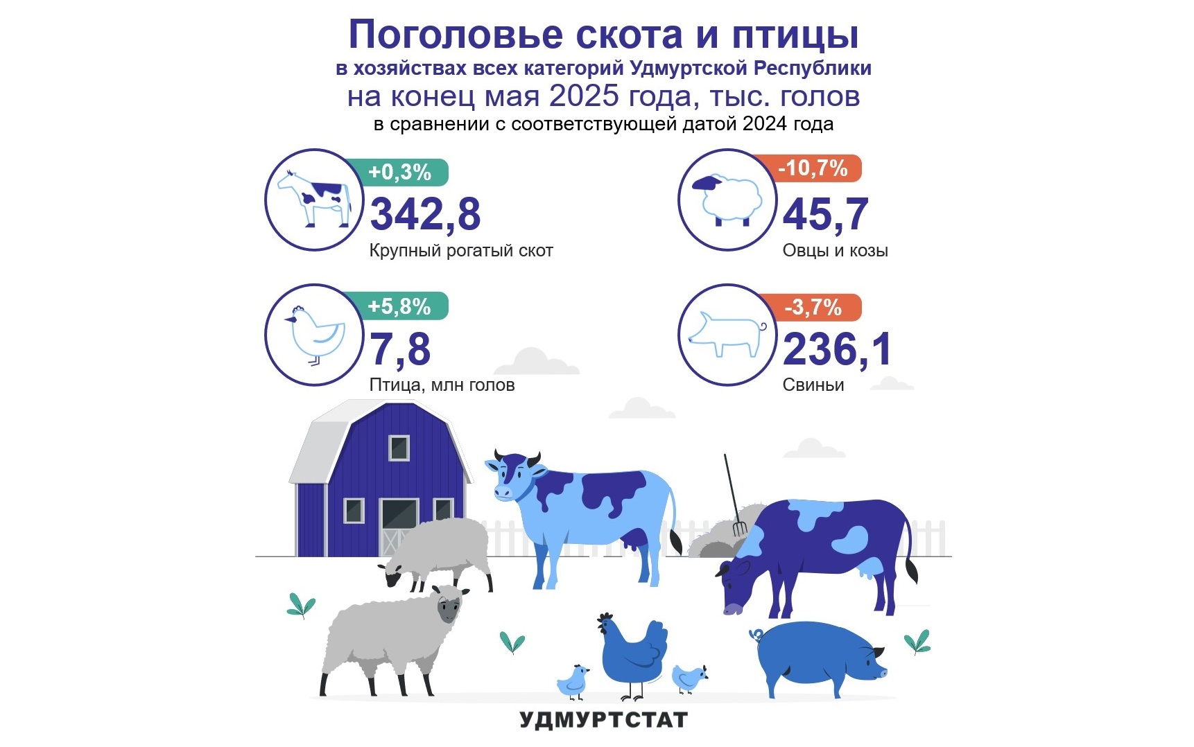 Поголовье скота и птицы на конец мая 2025 года.