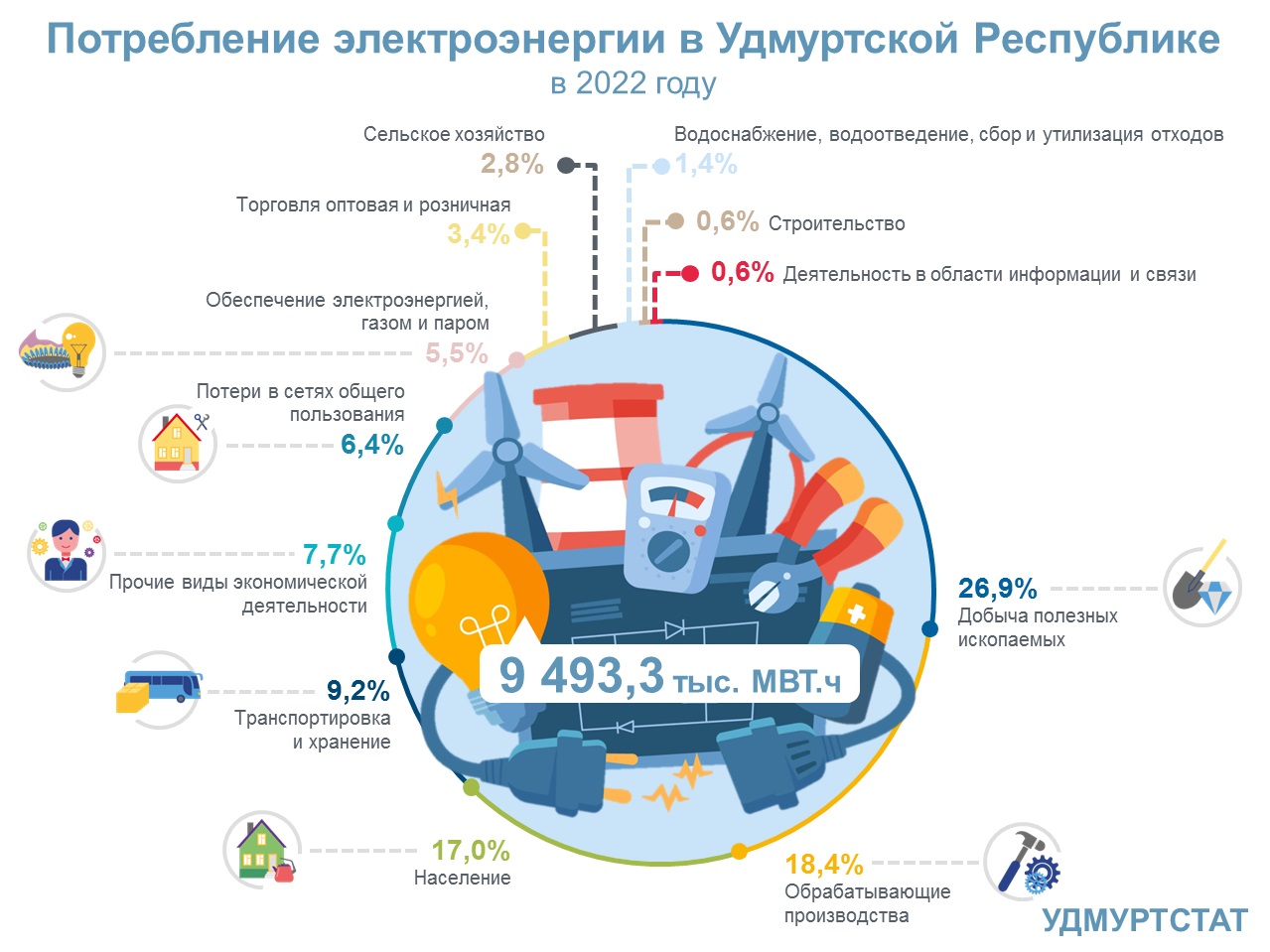 Потребление электроэнергии в УР в 2022 году.