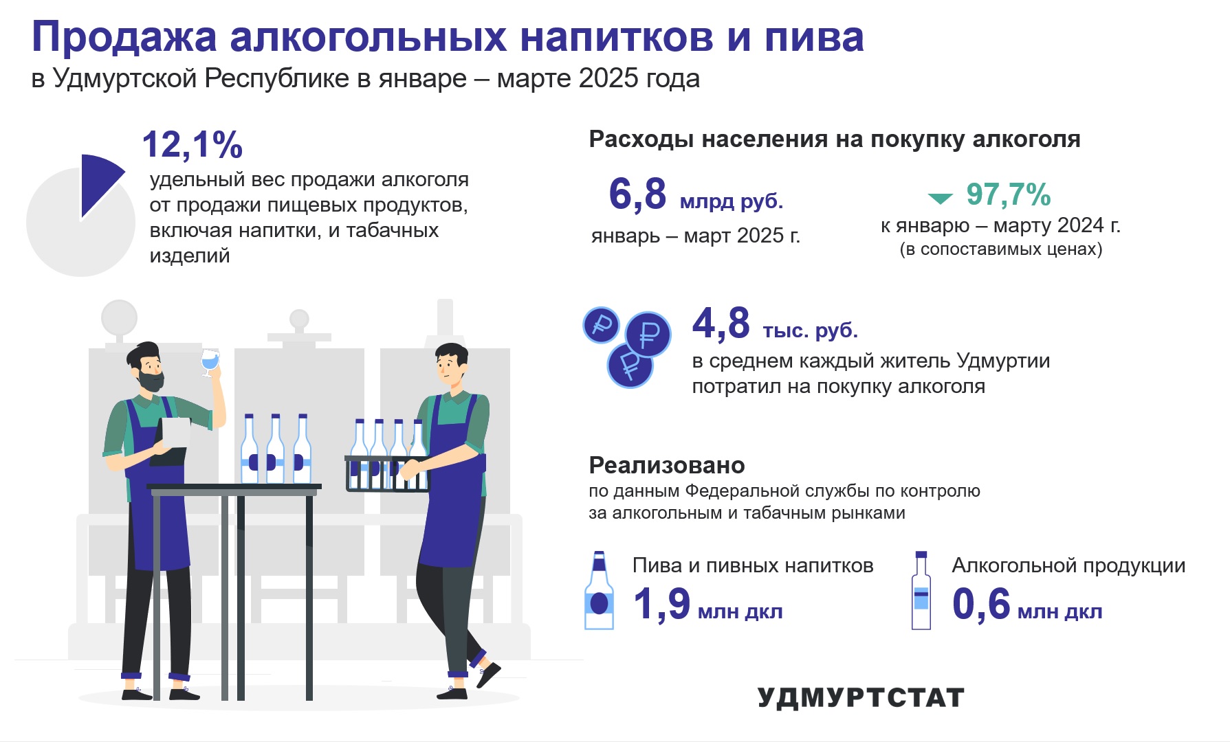 Продажа алкогольных напитков и пива в 1 квартале 2025 года.