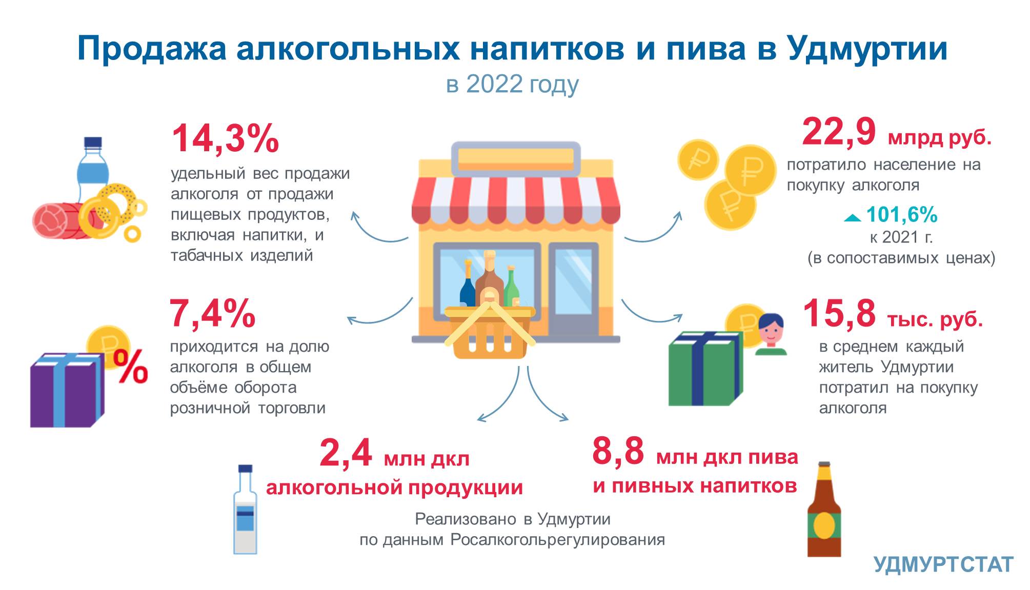 Продажа алкогольных напитков и пива в Удмуртии в 2022 году.