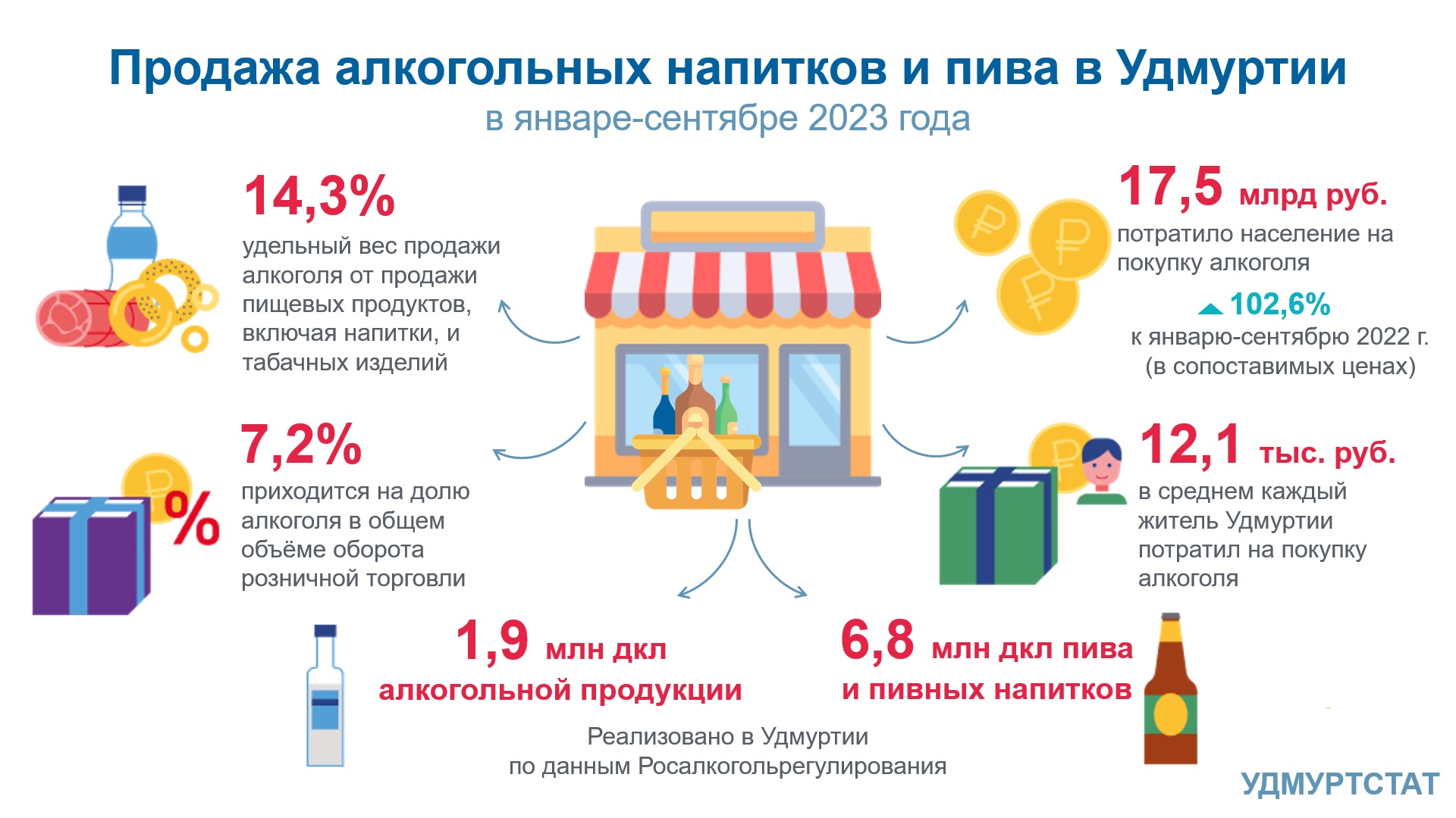 Продажа алкогольных напитков и пива в Удмуртии в январе-сентябре 2023 года.