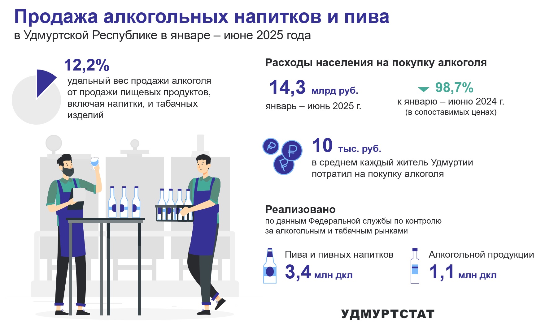 Продажа алкогольных напитков и пива за 1 полугодие 2025 года.