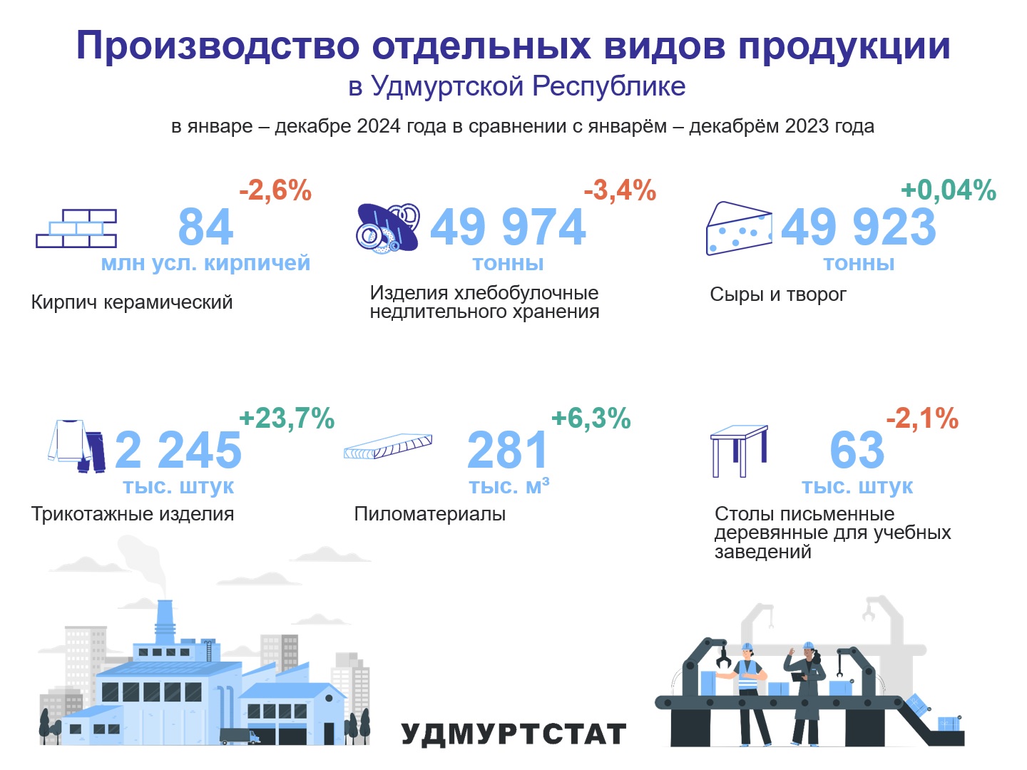 Производство отдельных видов продукции УР за январь – декабрь 2024 года.