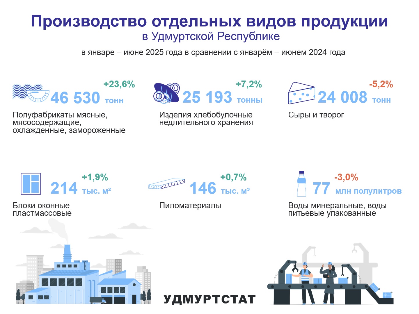 Производство отдельных видов продукции обрабатывающих производств УР за январь – июнь 2025 года.