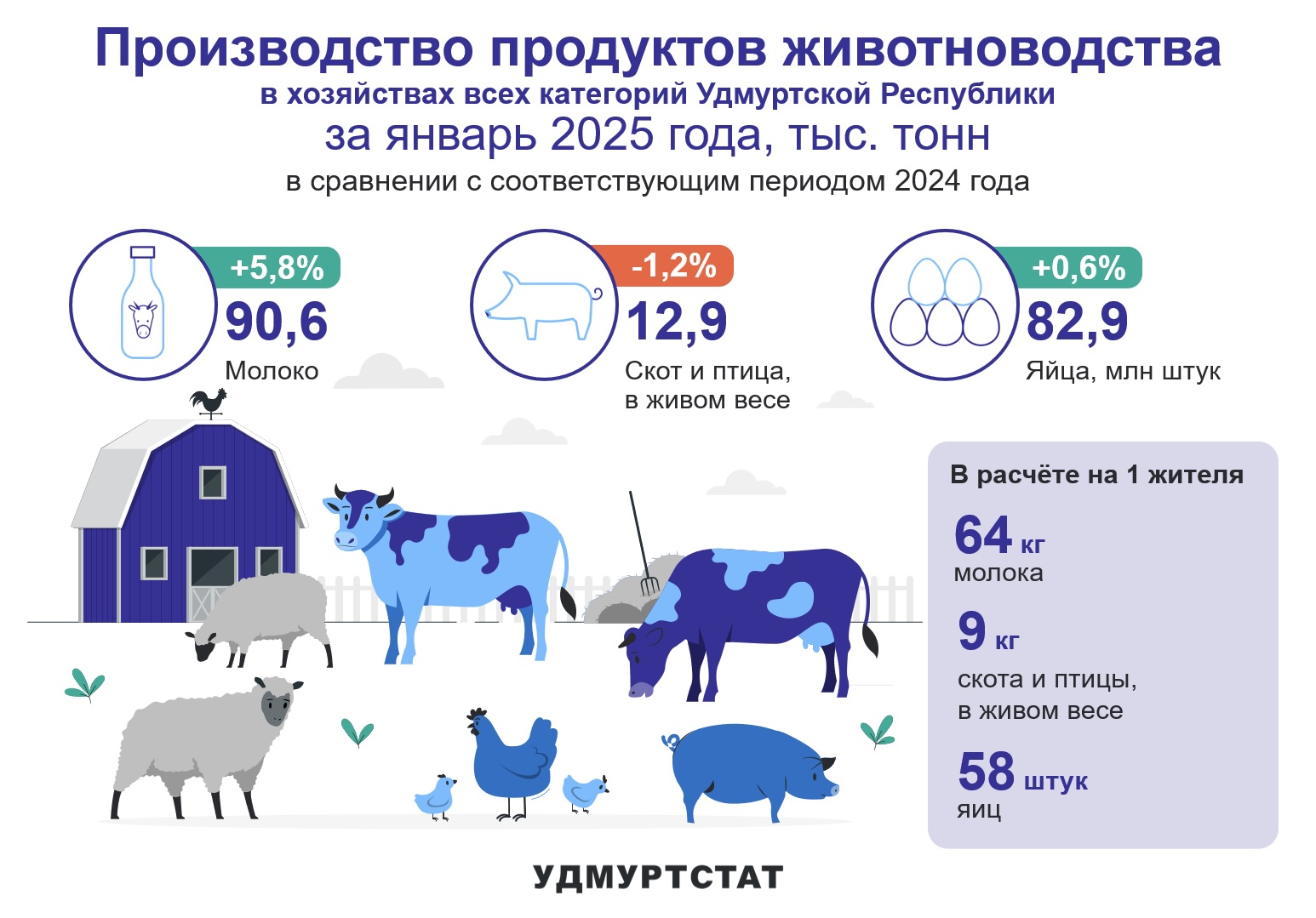 Производство продуктов животноводства за январь 2025 года.