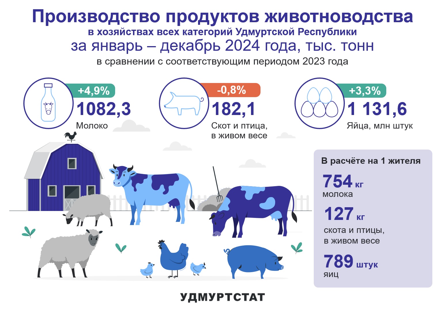 Производство продуктов животноводства за январь – декабрь 2024 года.