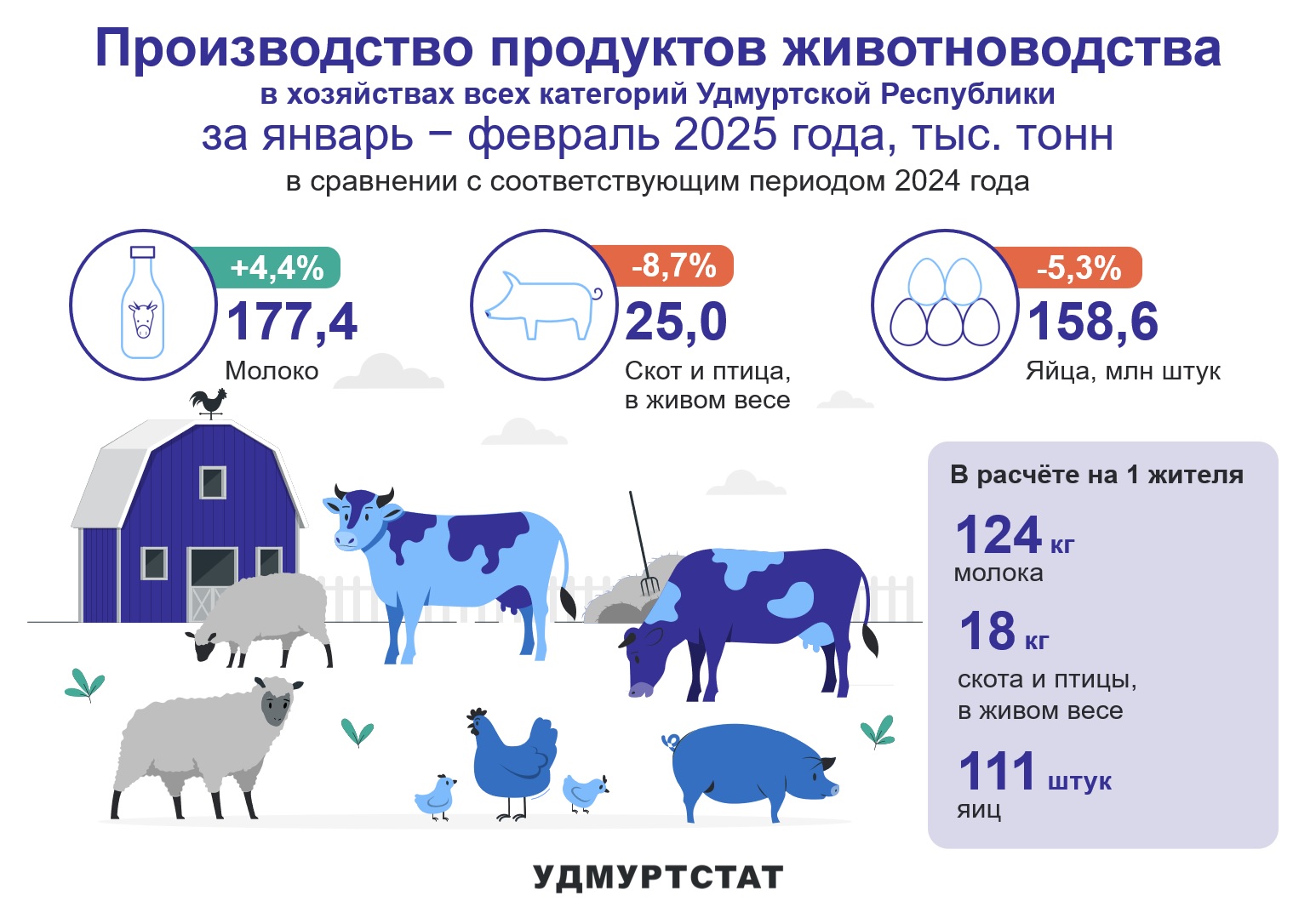 Производство продуктов животноводства за январь – февраль 2025 года.