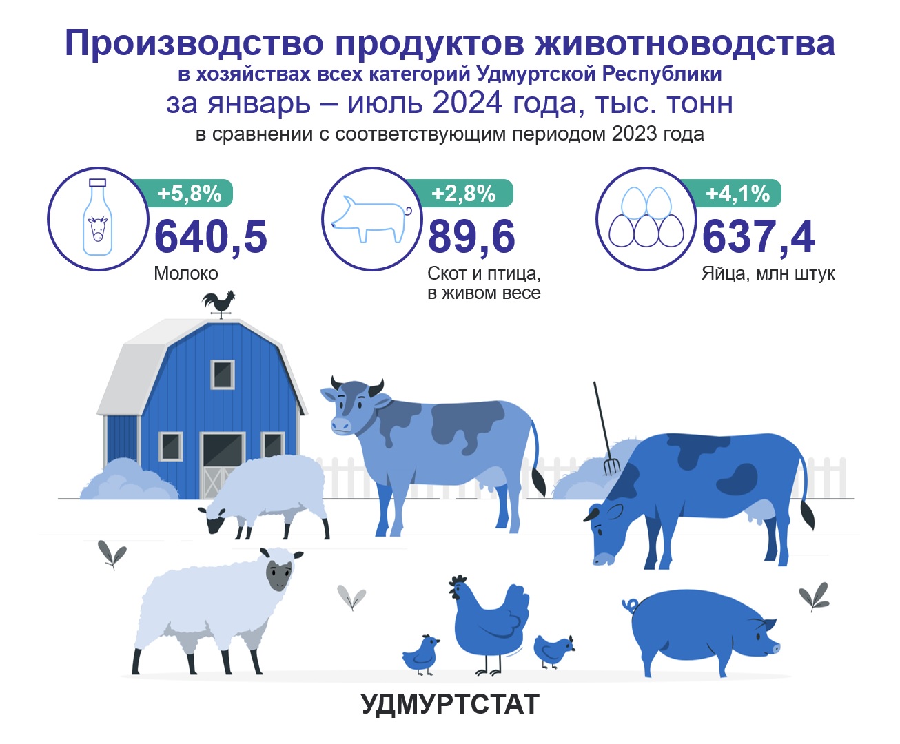 Производство продуктов животноводства за январь – июль 2024 года.