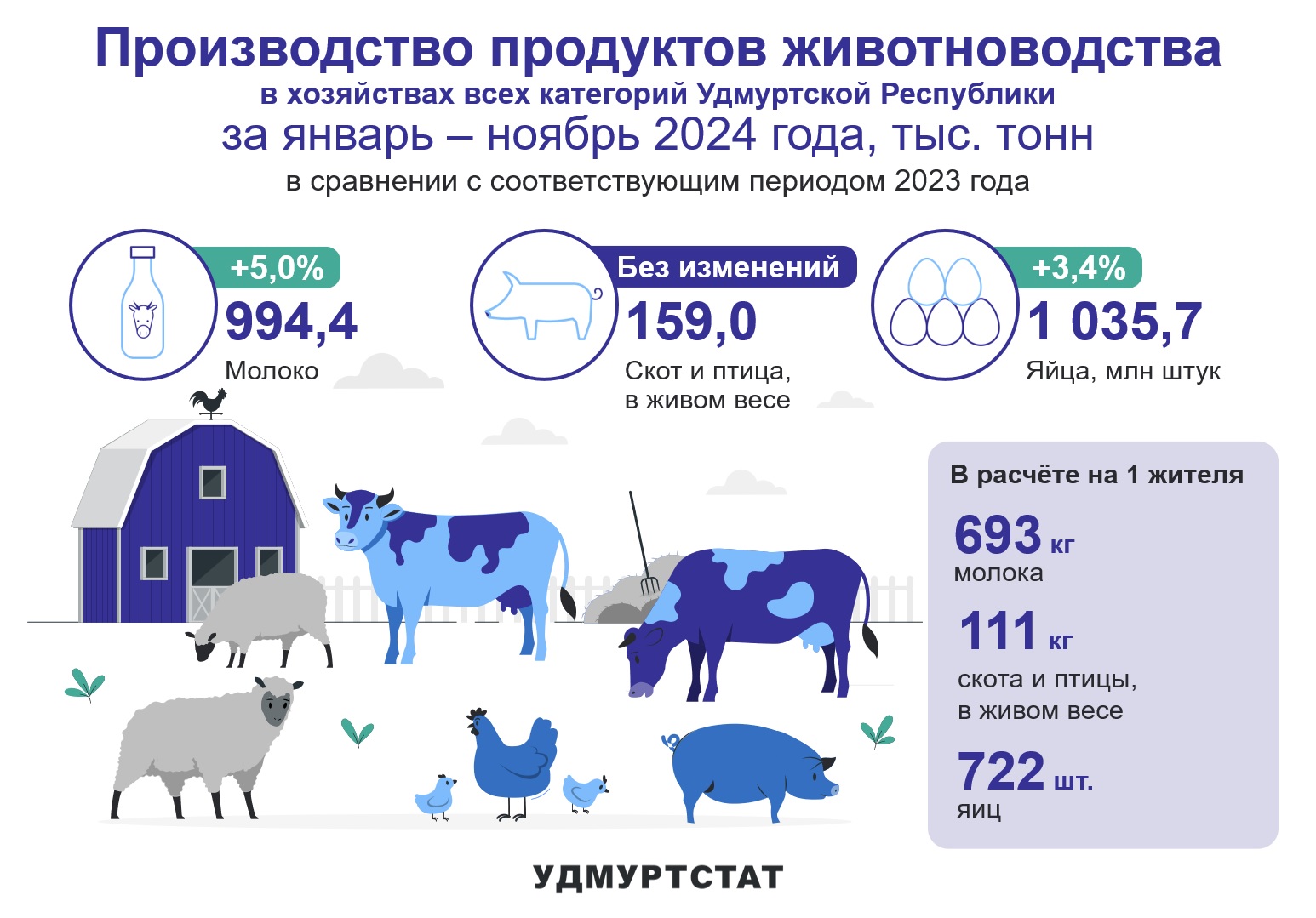 Производство продуктов животноводства за январь – ноябрь 2024 года.