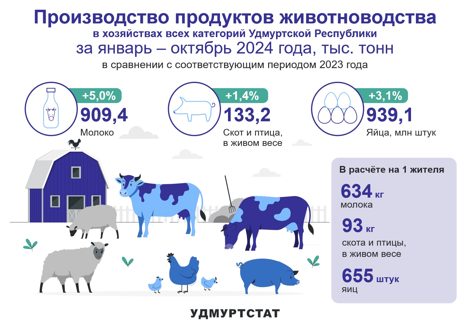 Производство продуктов животноводства за январь – октябрь 2024 года.