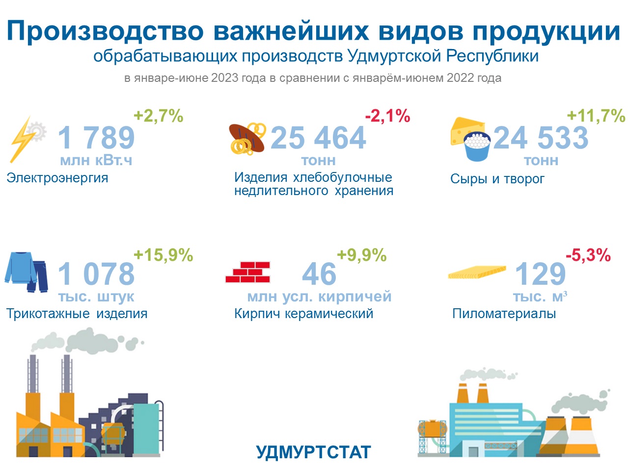 Производство важнейших видов продукции УР в январе-июне 2023 года.