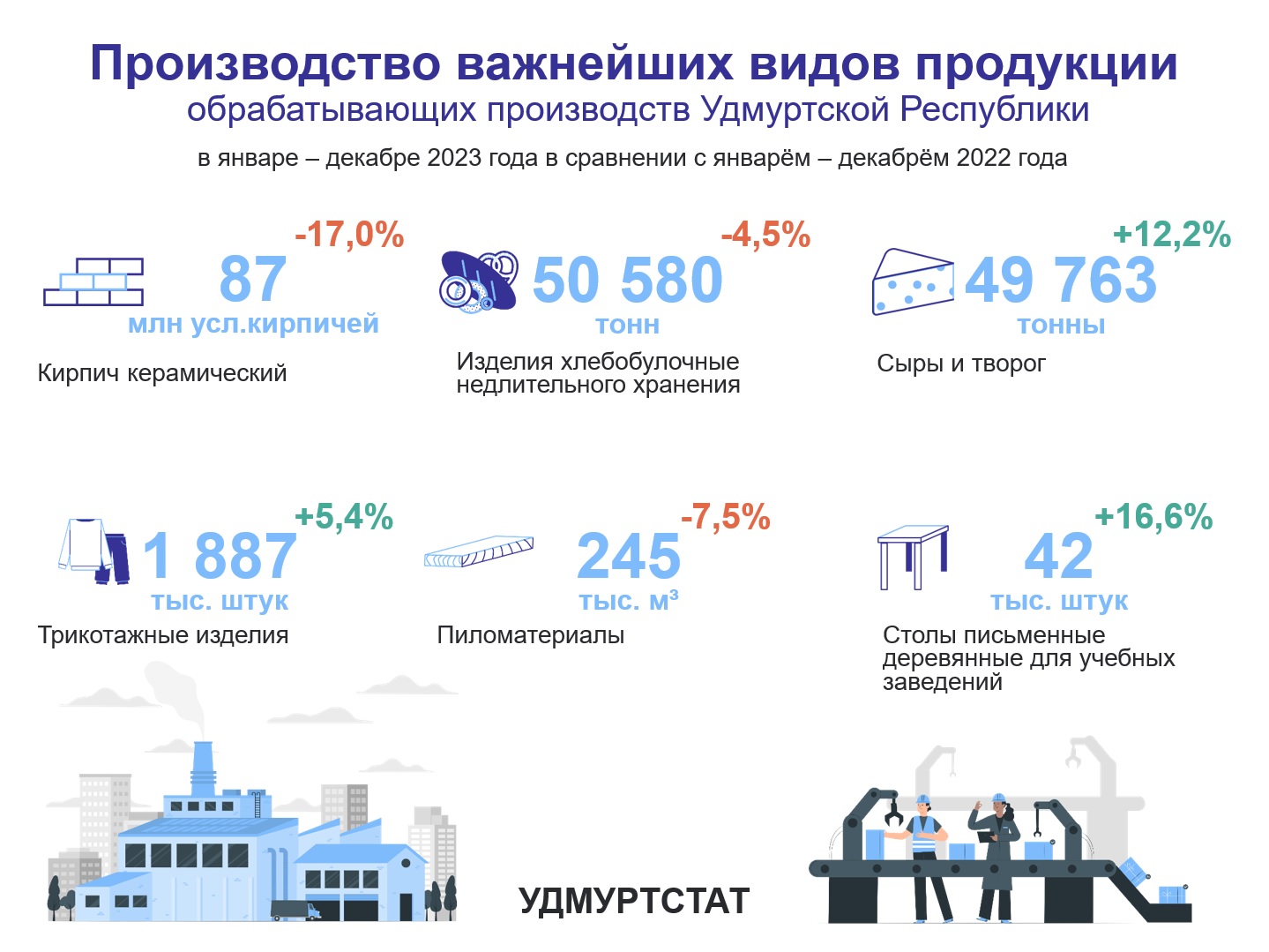 Производство важнейших видов продукции обрабатывающих производств УР за январь – декабрь 2023 года.