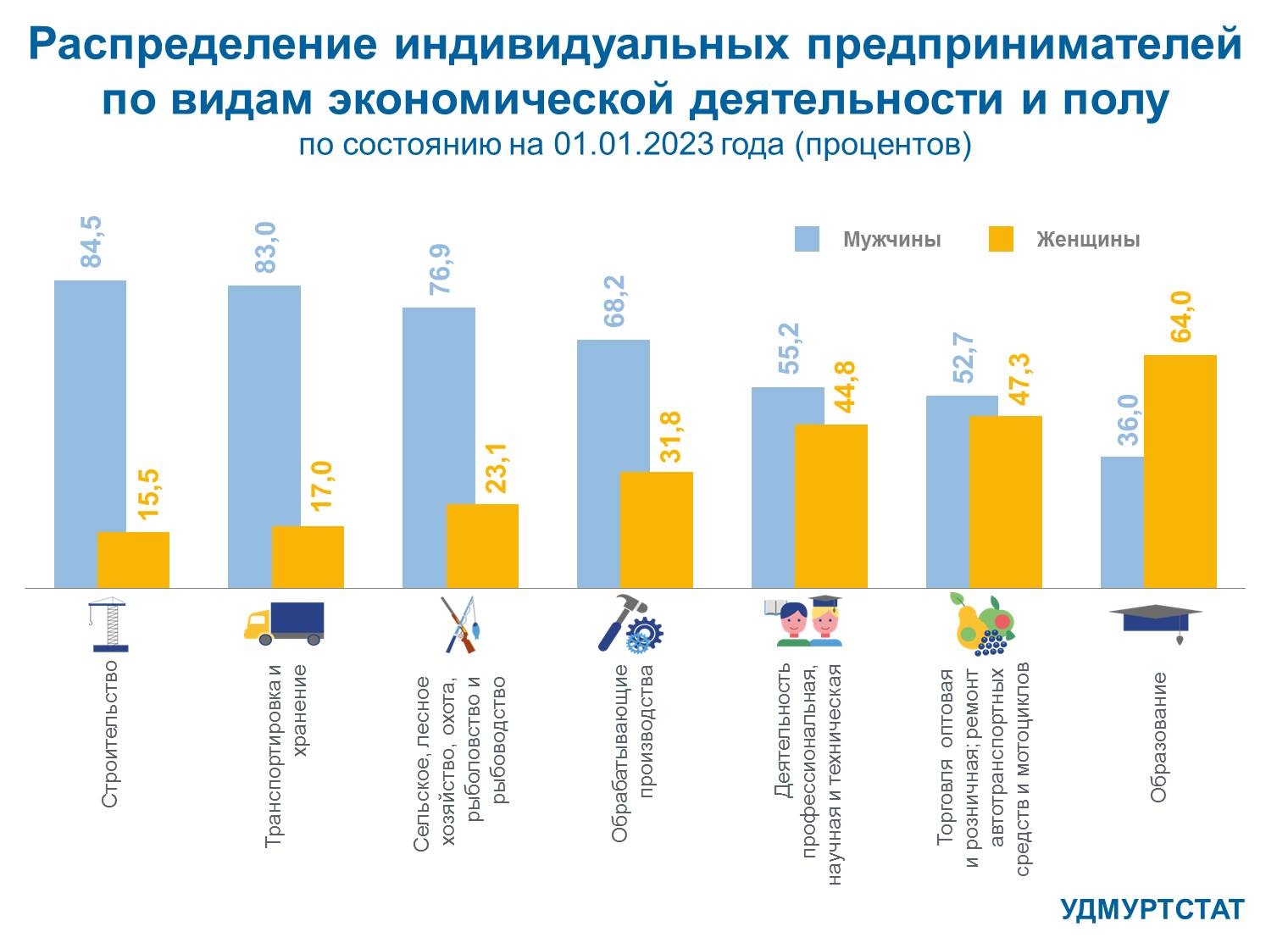 Распределение ИП по видам экономической деятельности и полу.