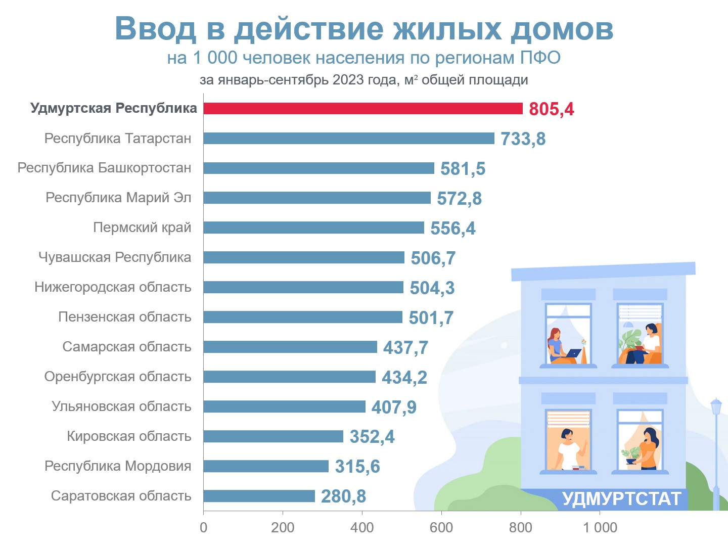 Рейтинговая оценка введенного жилья по регионам ПФО за январь-сентябрь 2023 года.