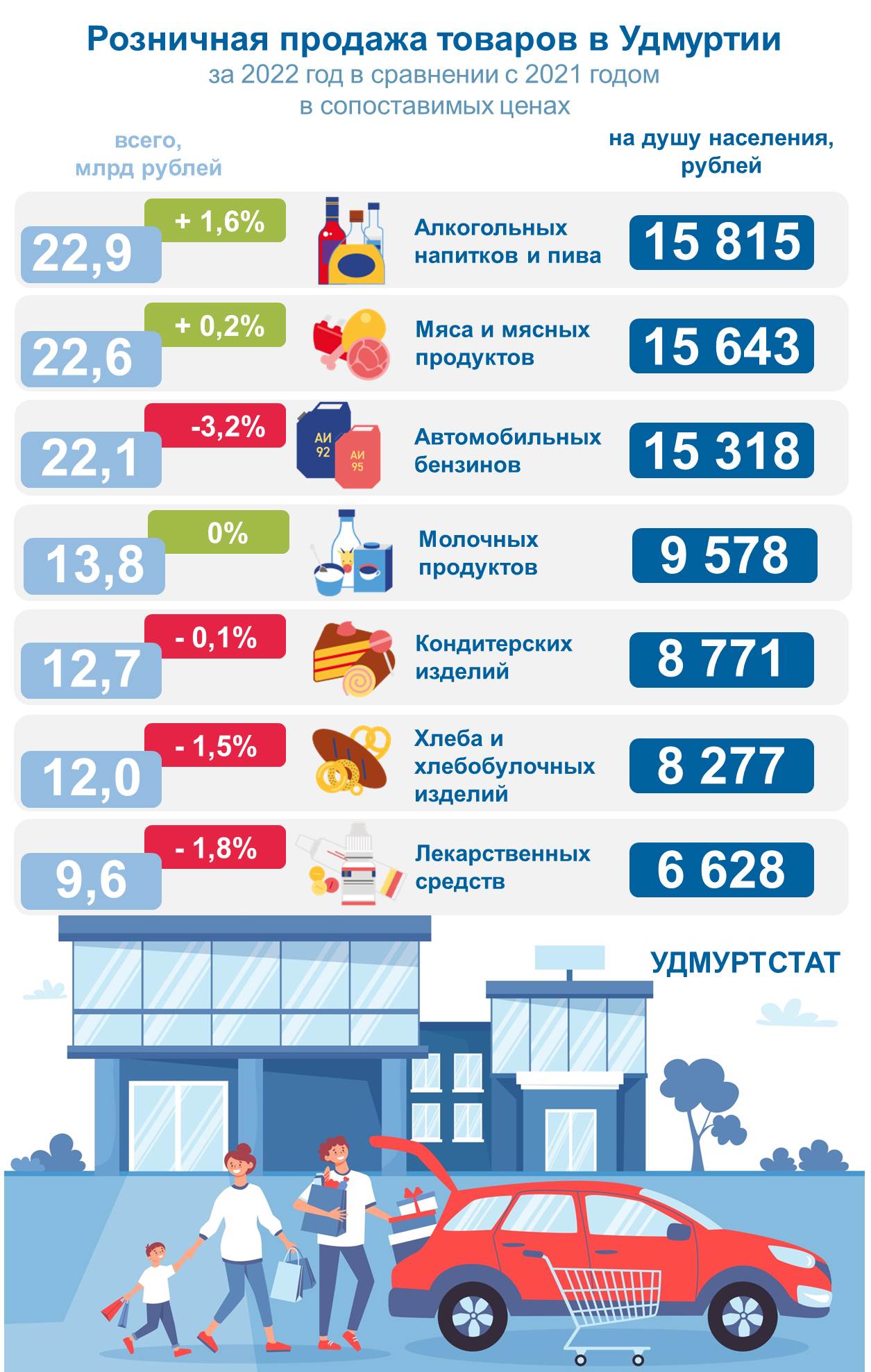 Розничная продажа товаров в Удмуртии за 2022 год.