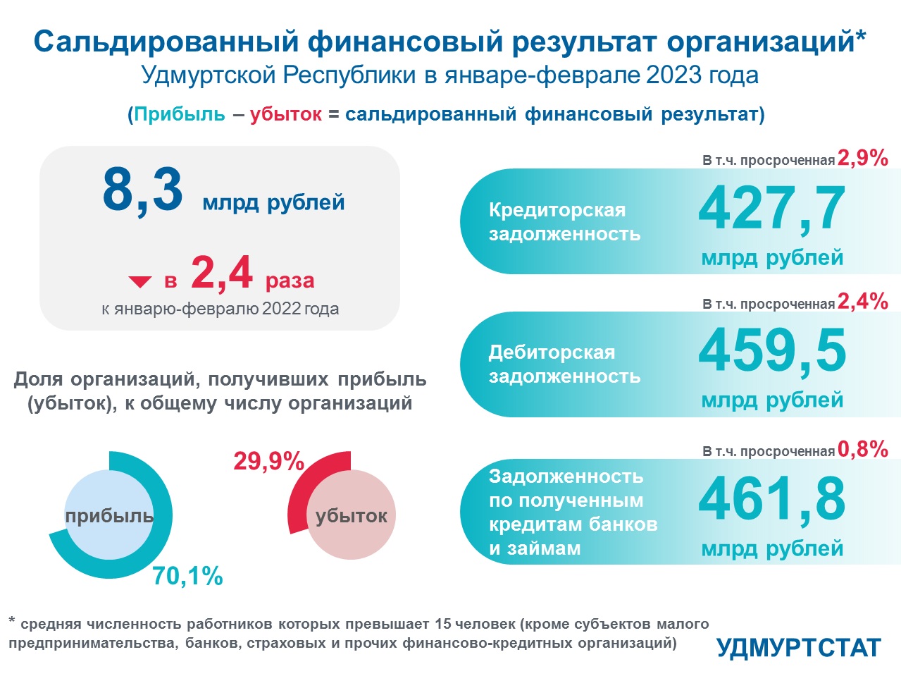 Сальдированный финансовый результат организаций УР в январе-феврале 2023 года.