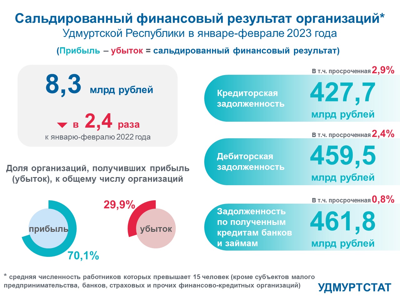 Сальдированный финансовый результат организаций УР в январе-феврале 2023 года.