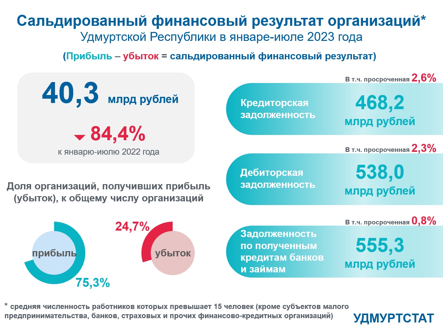 Сальдированный финансовый результат организаций УР в январе-июле 2023 года.