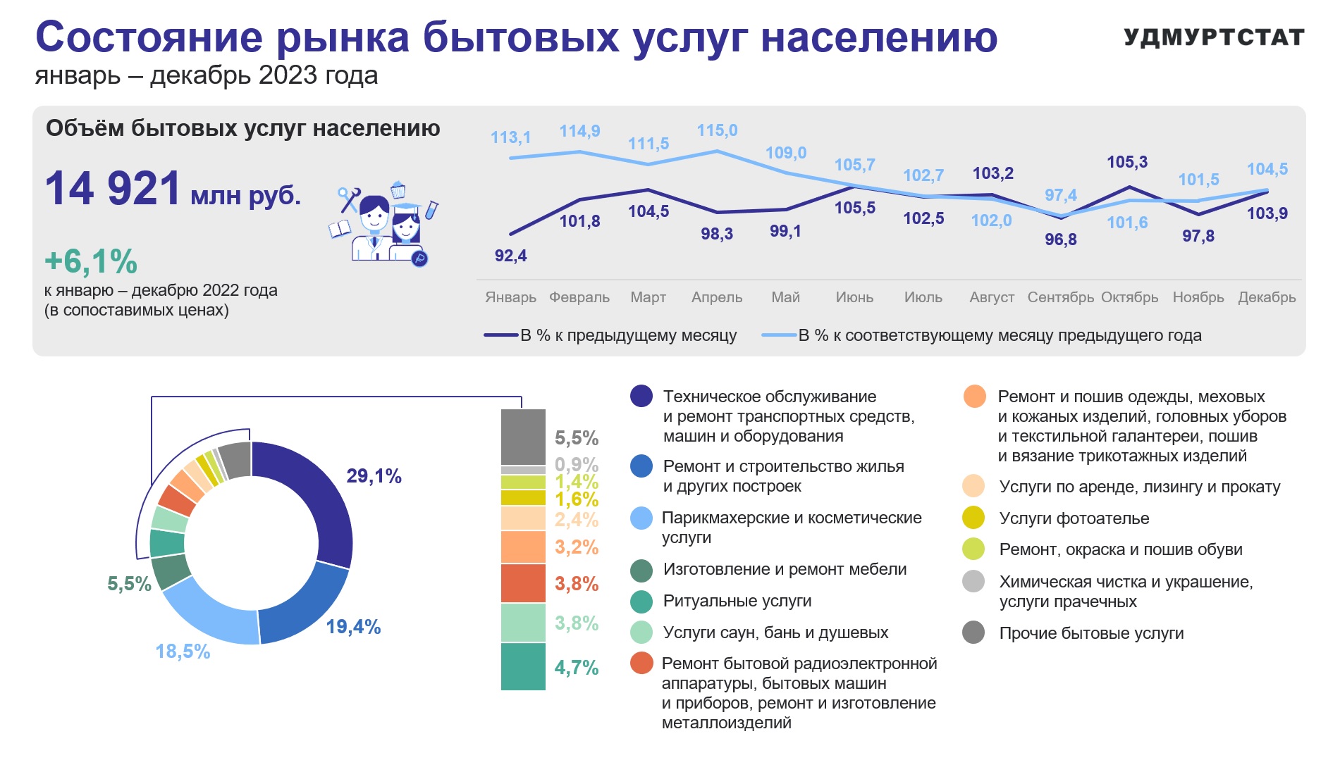 Состояние рынка бытовых услуг населению.