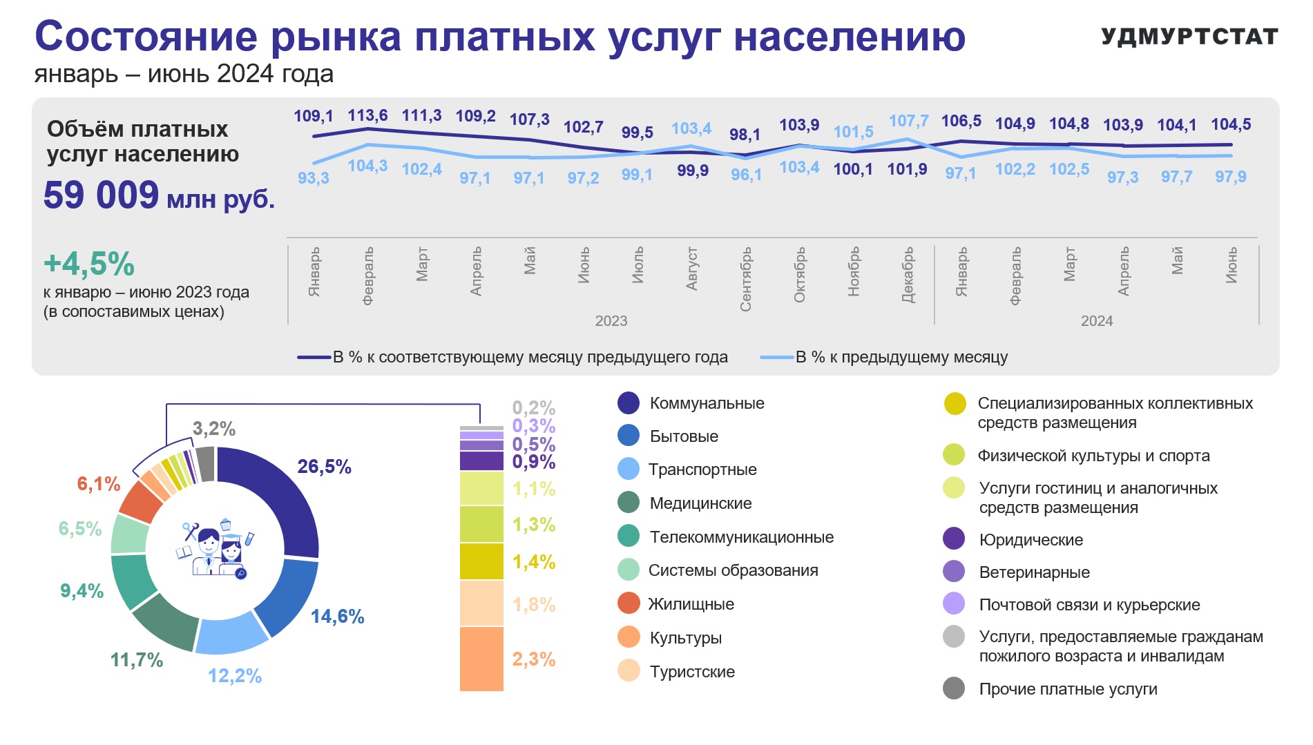 Состояние рынка платных услуг населению за I полугодие 2024 года.