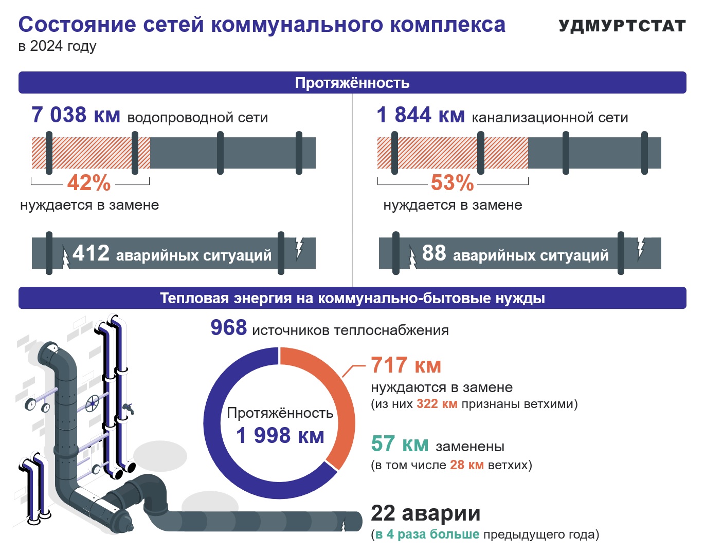 Состояние сетей коммунального комплекса в 2024 году.