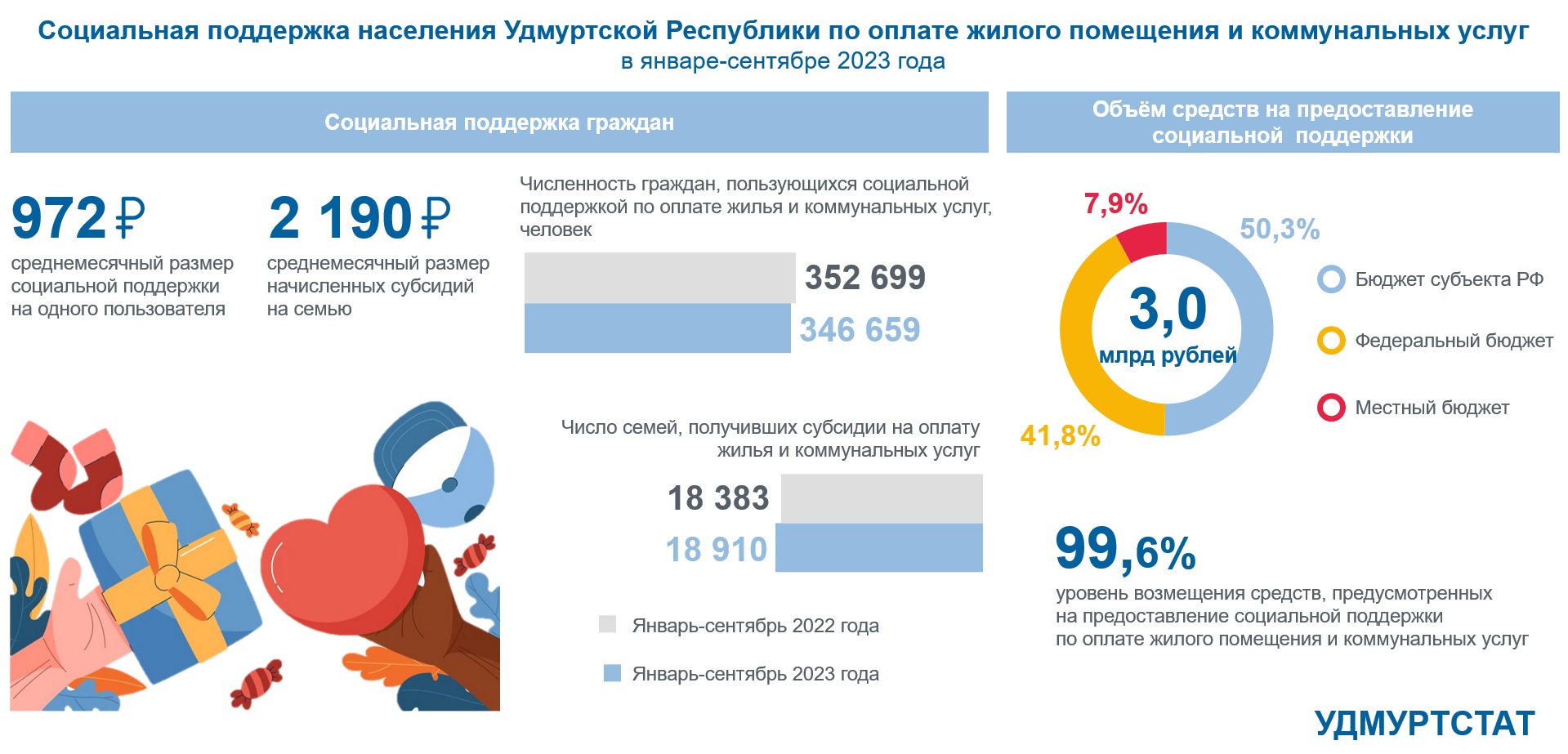 Соцподдержка населения УР по оплате ЖКУ в январе-сентябре 2023 года.