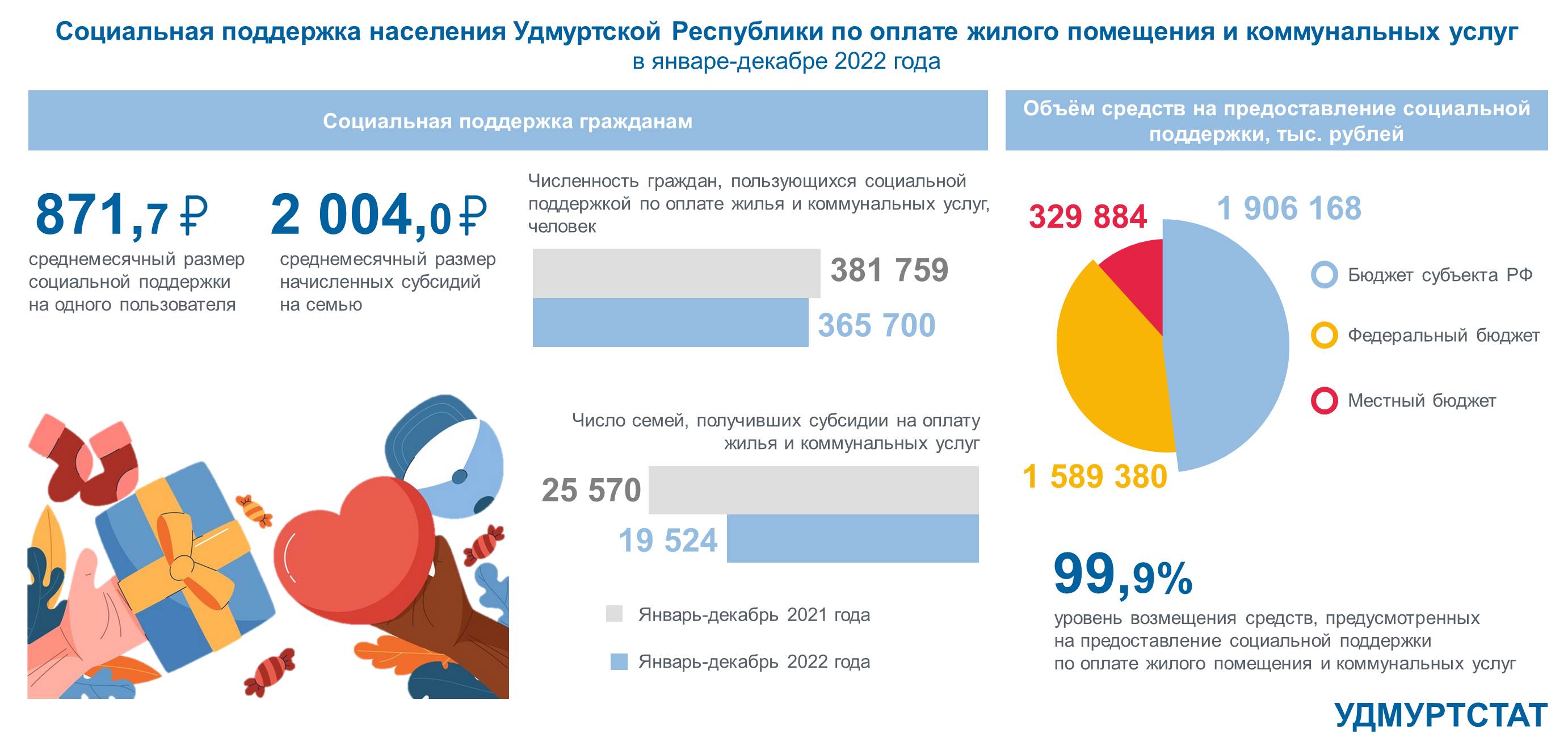 ЧЕТВЁРТАЯ ЧАСТЬ НАСЕЛЕНИЯ РЕСПУБЛИКИ ПОЛЬЗУЕТСЯ СОЦИАЛЬНОЙ ПОДДЕРЖКОЙ ПО ОПЛАТЕ ЖИЛОГО ПОМЕЩЕНИЯ И КОММУНАЛЬНЫХ УСЛУГ.