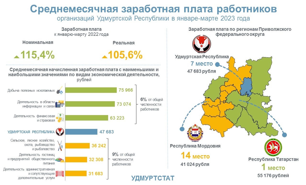 Среднемесячная заработная плата работников организаций УР в январе-марте 2023 года.