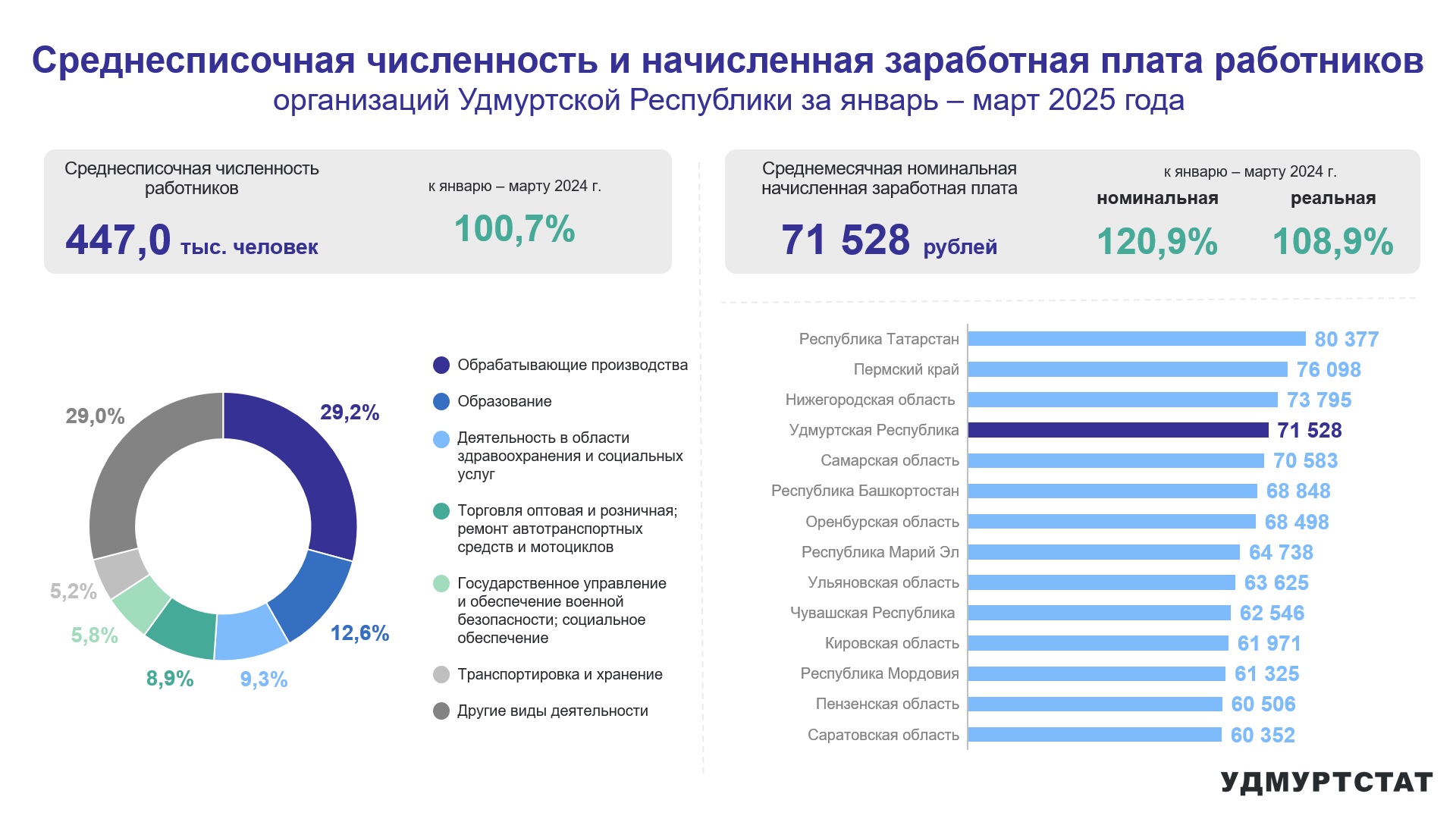 Среднесписочная численность и начисленная заработная плата работников организаций УР по итогам 1 квартала 2025 года.