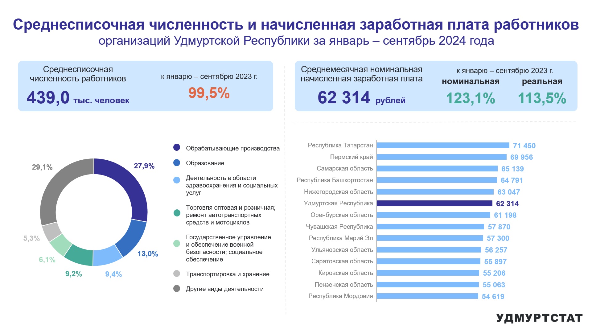 Среднесписочная численность и начисленная заработная плата работников организаций УР за январь – сентябрь 2024 года.