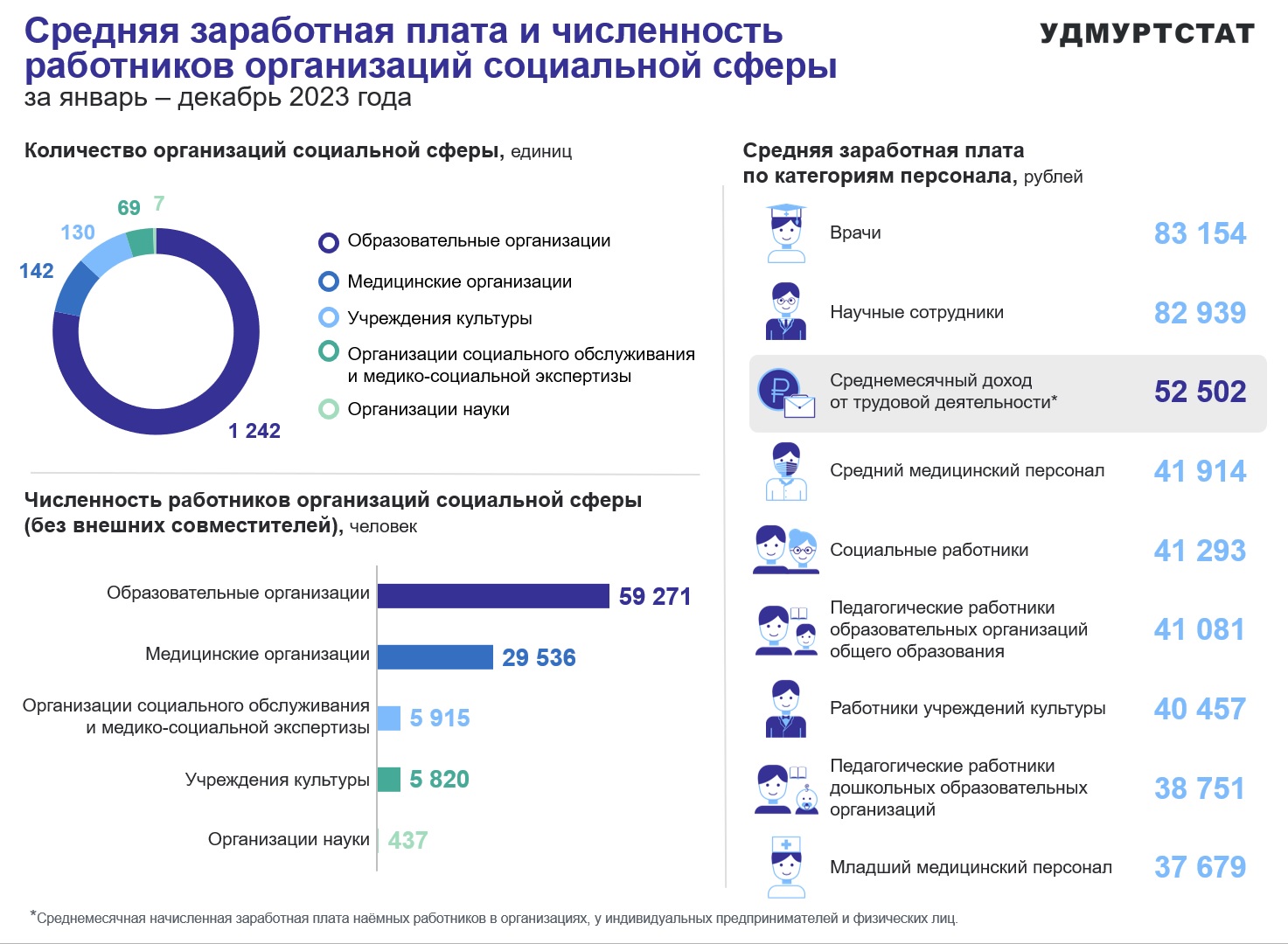 Средняя заработная плата и численность работников организаций социальной сферы за январь – декабрь 2023 года.