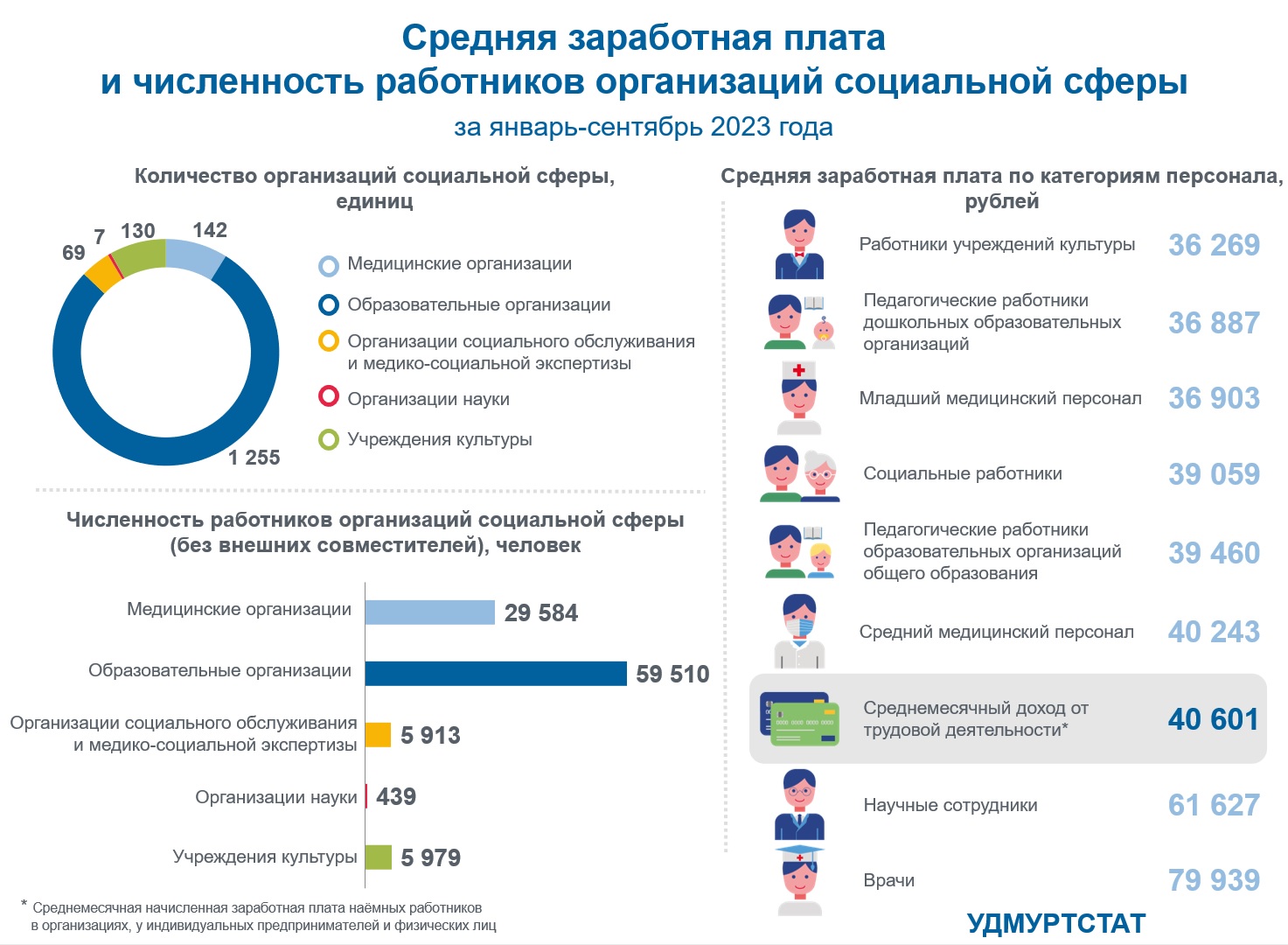 Средняя заработная плата и численность работников организаций социальной сферы за январь-сентябрь 2023 года.