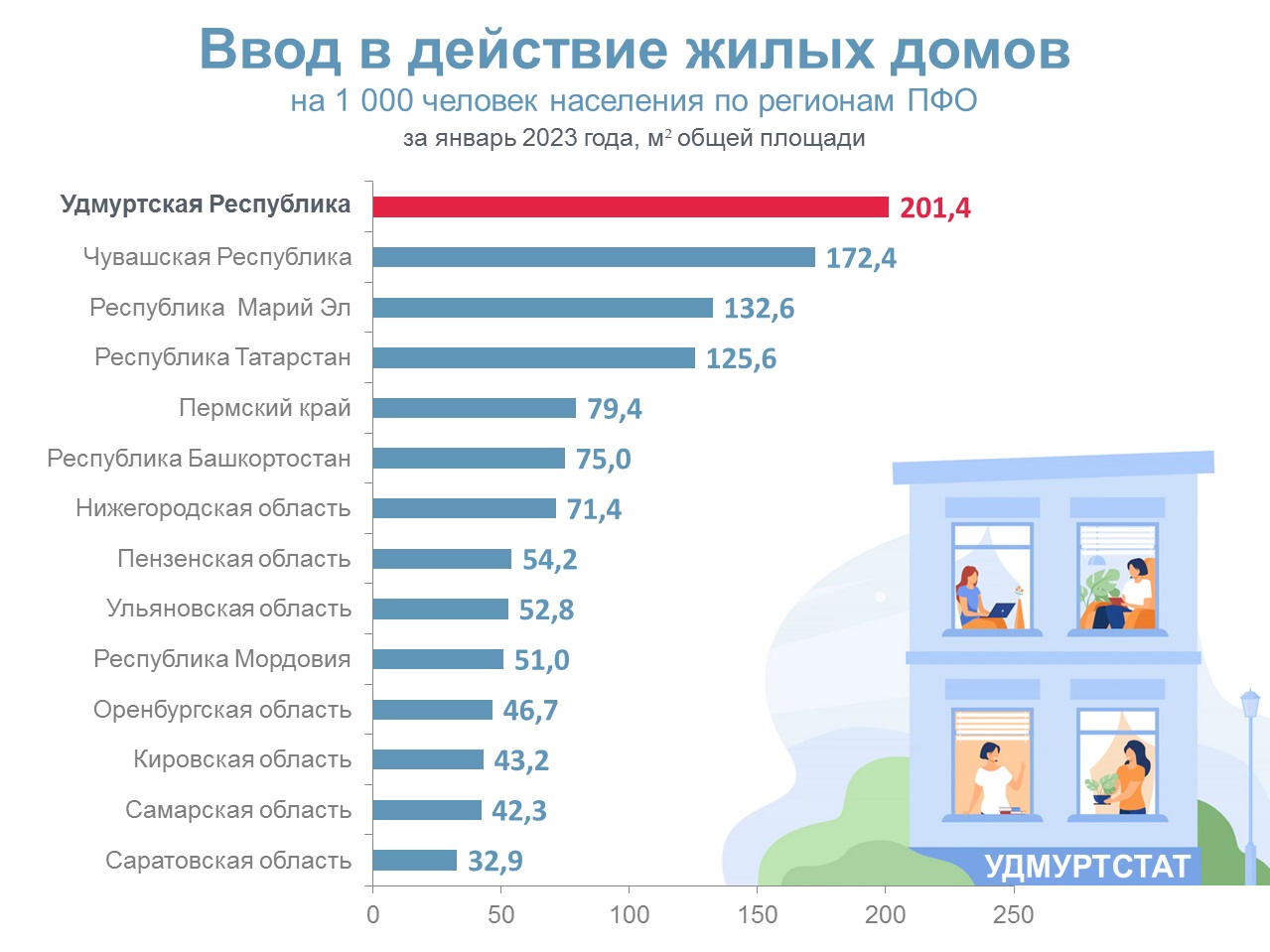 Ввод в действие жилых домов на 1000 человек населения по регионам ПФО за январь 2023 года.