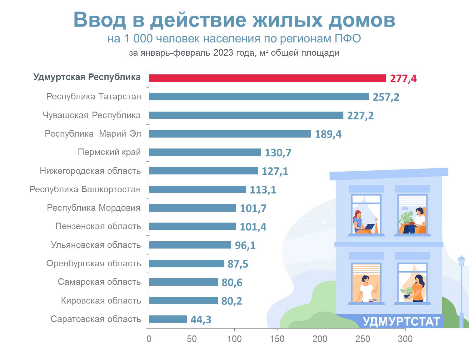 Ввод в действие жилых домов на 1000 человек населения по регионам ПФО за январь-февраль 2023 года.