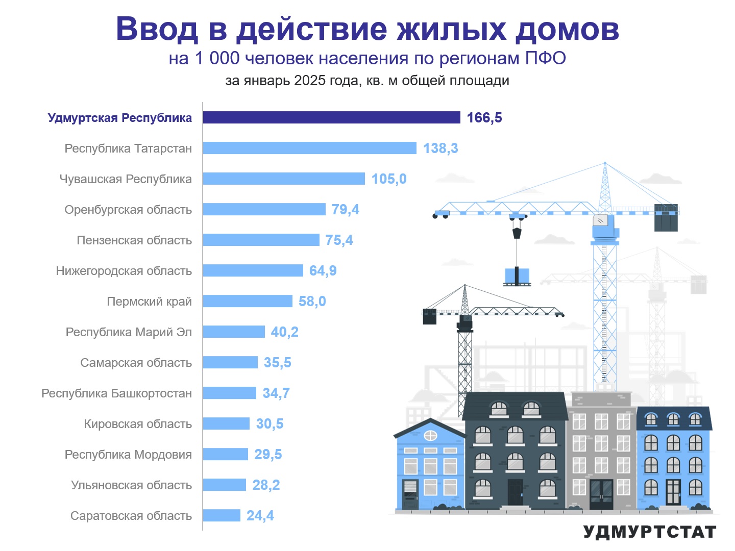 Ввод в действие жилых домов по регионам ПФО за январь 2025 года.