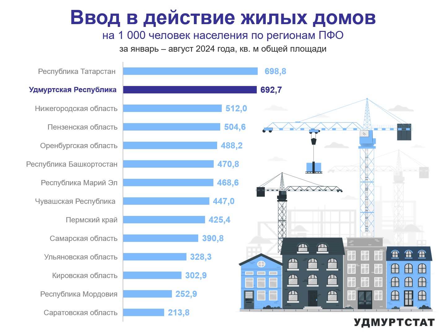Ввод в действие жилых домов по регионам ПФО за январь – август 2024 года.