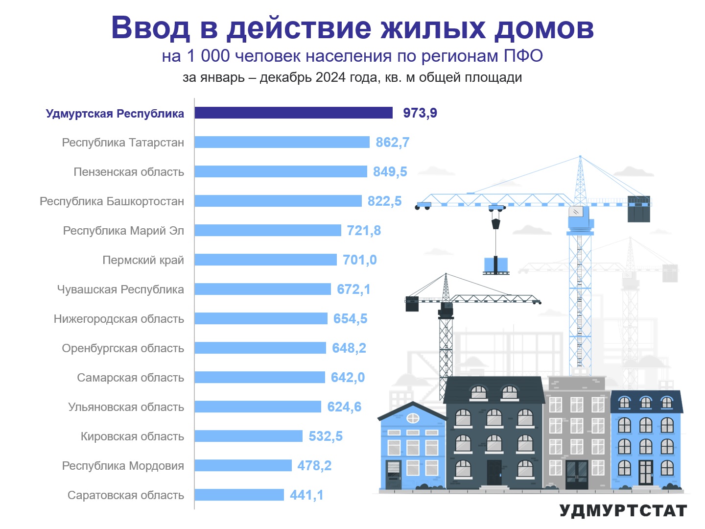 Ввод в действие жилых домов по регионам ПФО за январь – декабрь 2024 года.