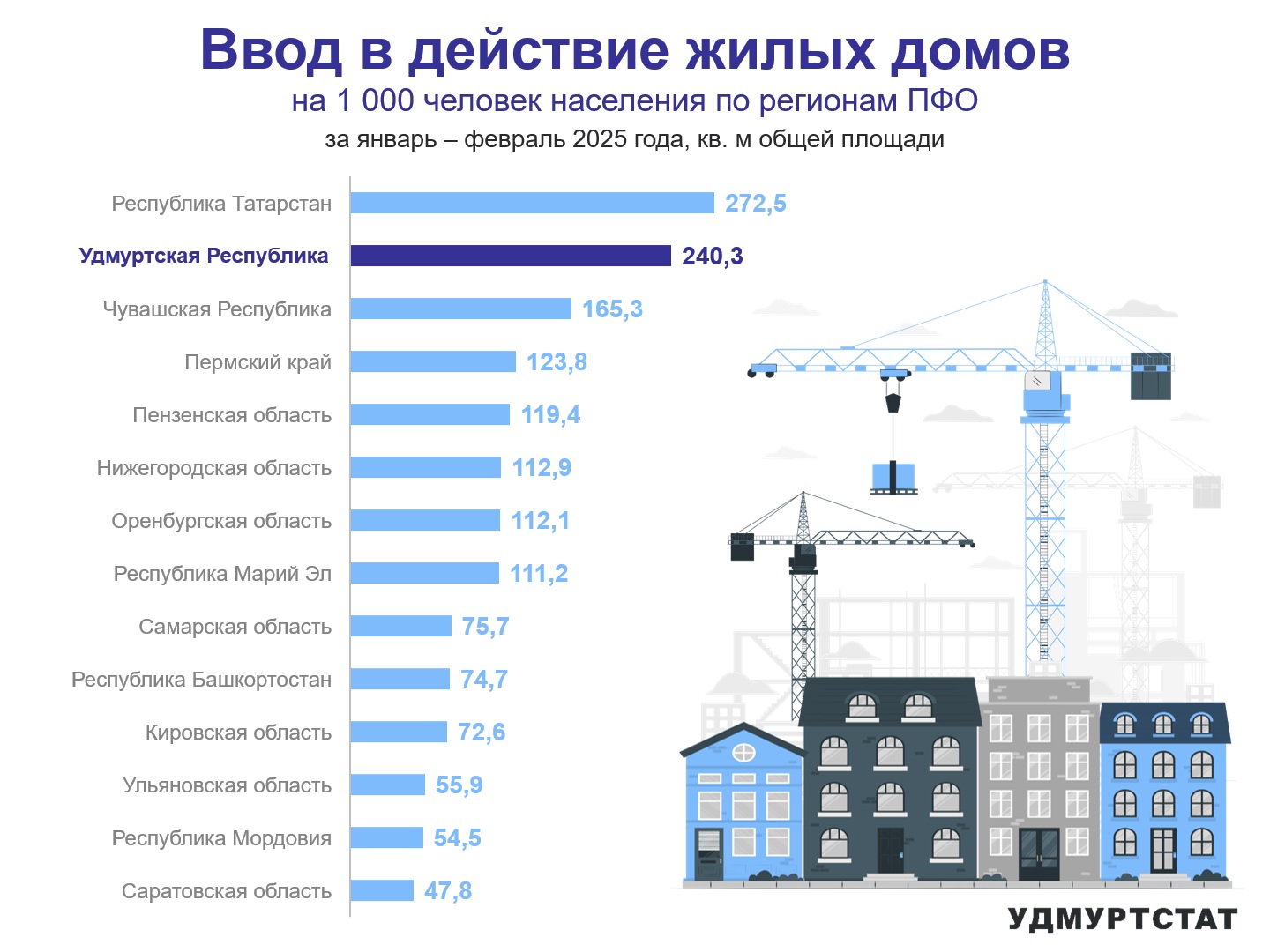 Ввод в действие жилых домов по регионам ПФО за январь – февраль 2025 года.