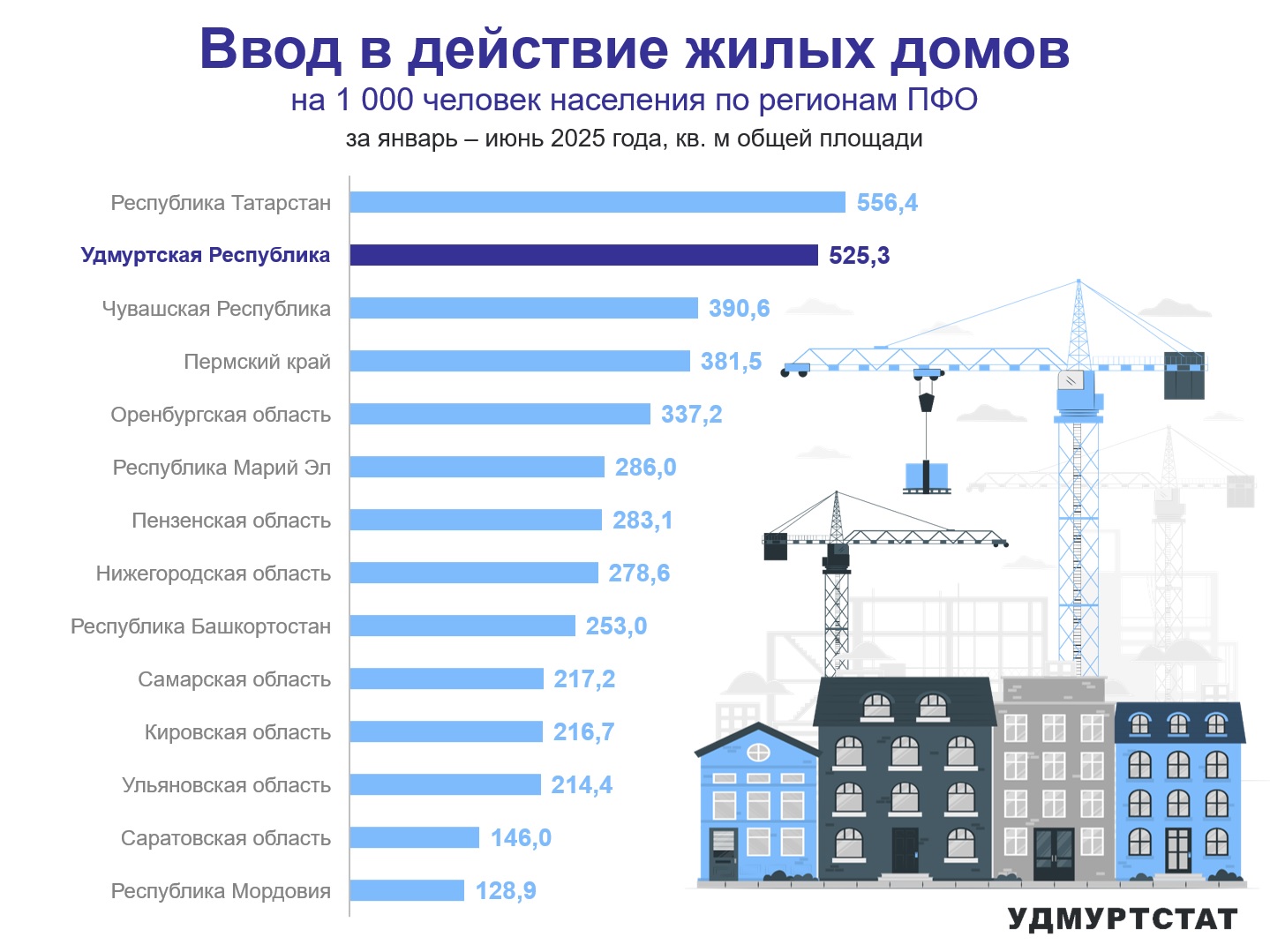 Ввод в действие жилых домов по регионам ПФО за январь – июнь 2025 года.