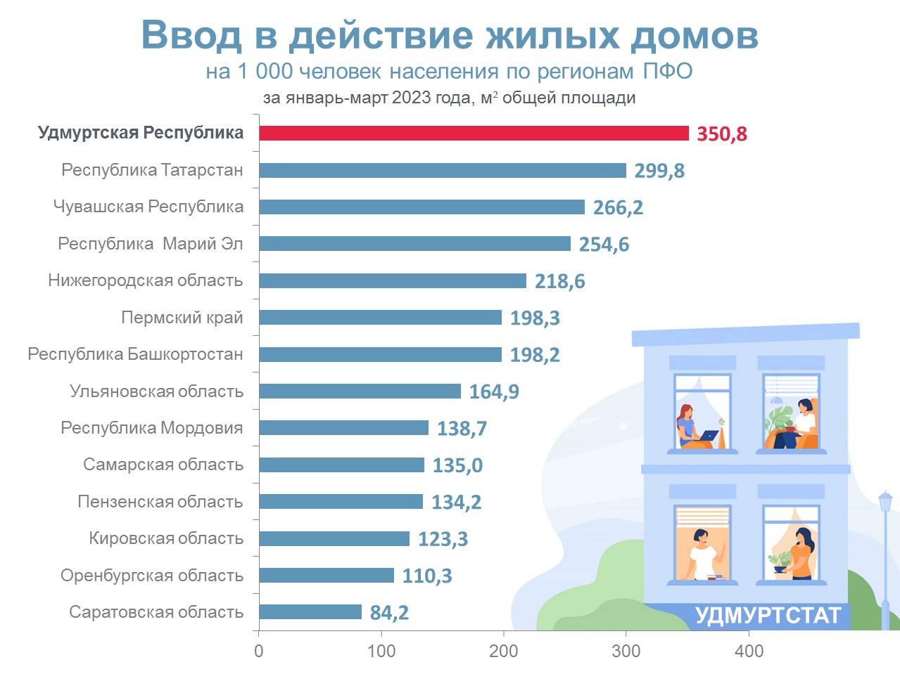 Ввод в действие жилых домов по регионам ПФО за январь-март 2023 года.