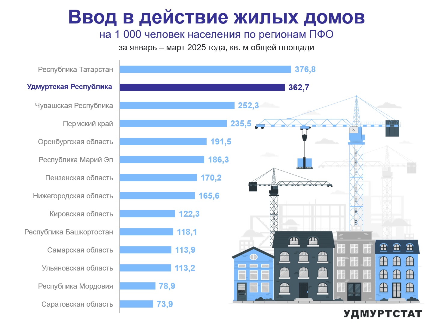 Ввод в действие жилых домов по регионам ПФО за январь – март 2025 года.