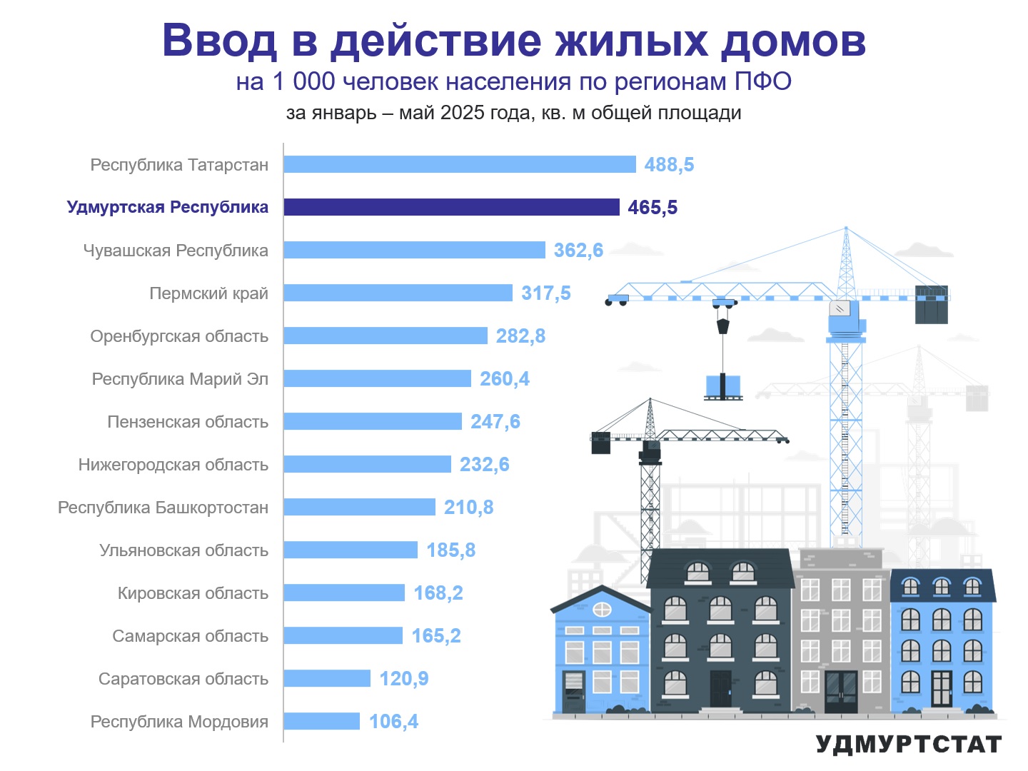 Ввод в действие жилых домов по регионам ПФО за январь – май 2025 года.