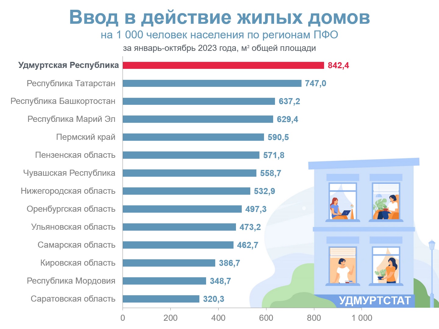 Ввод в действие жилых домов за январь-октябрь 2023 года.