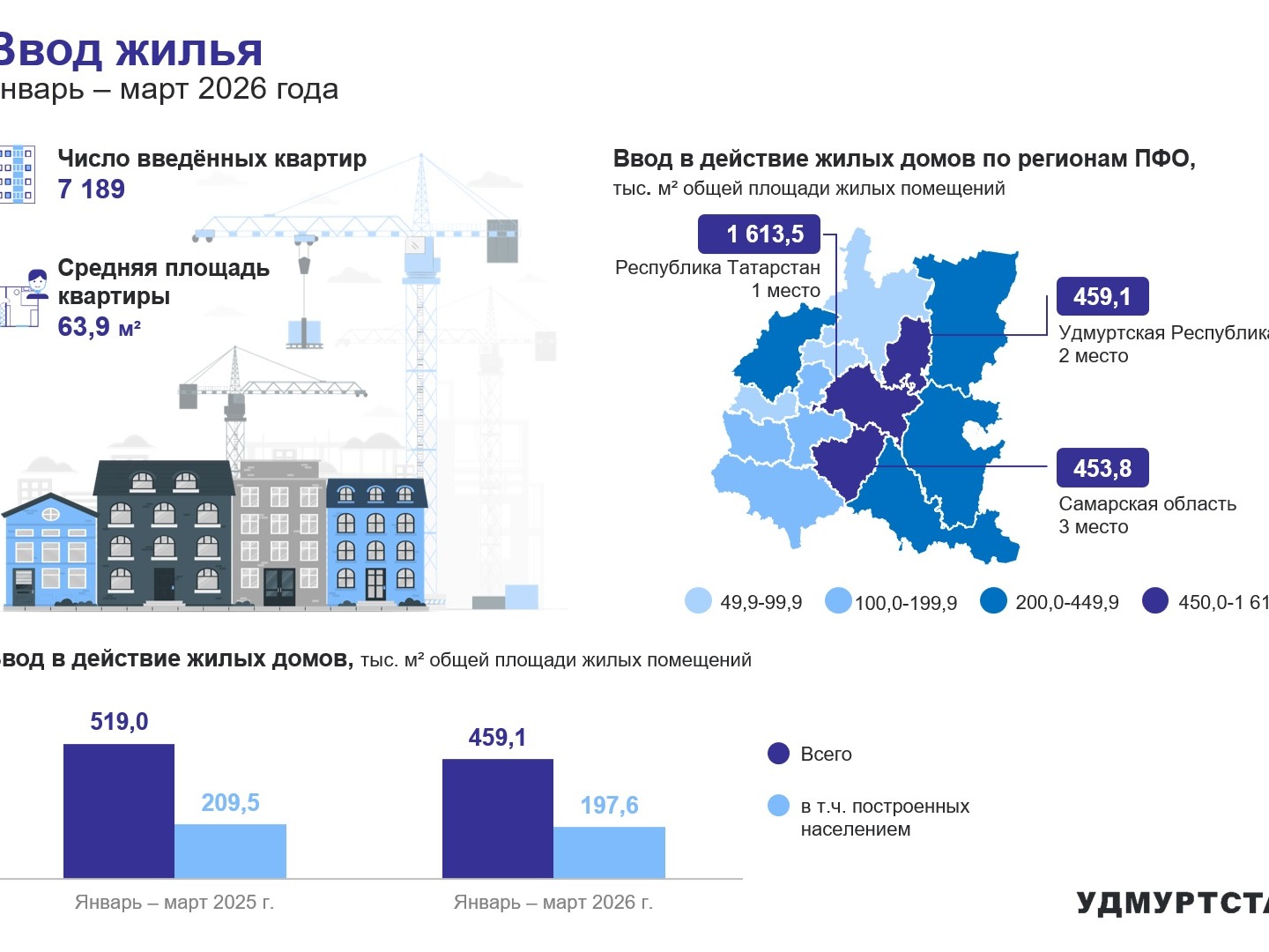 Ввод жилья за январь – март 2026 года.
