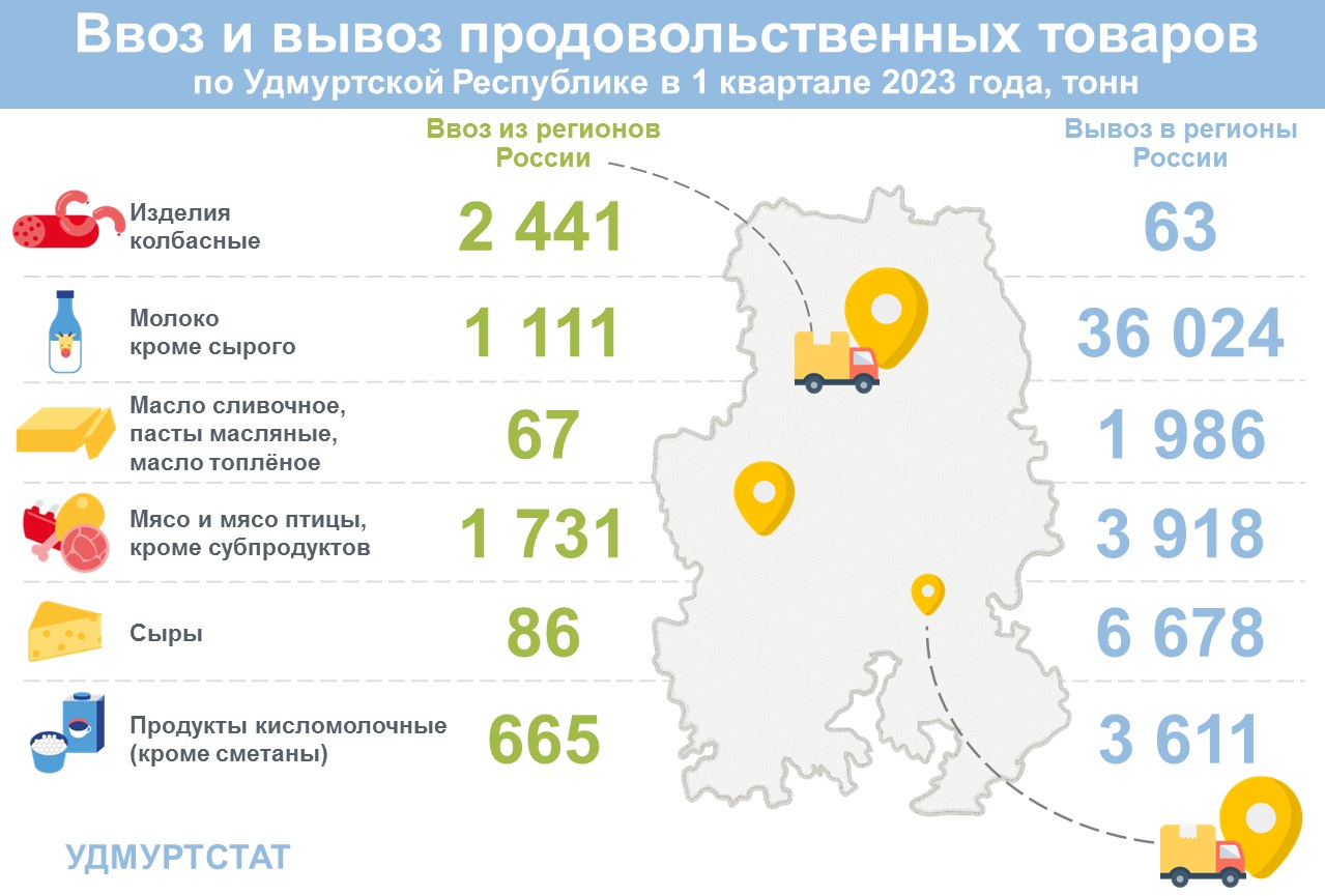 Ввоз и вывоз продовольственных товаров по УР в 1 квартале 2023 года.