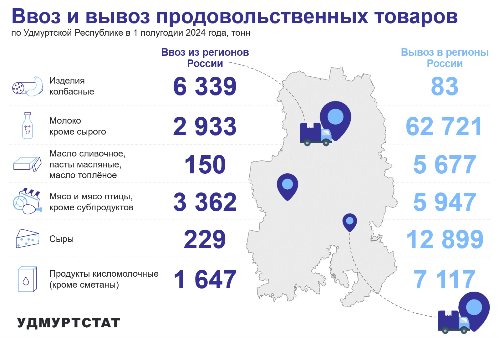 Ввоз и вывоз продовольственных товаров по УР в 1 полугодии 2024 года.