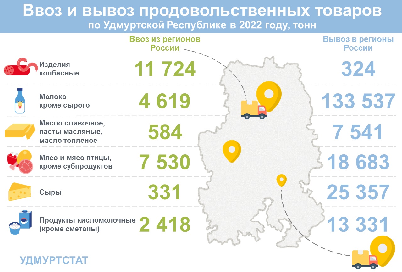 Ввоз и вывоз продовольственных товаров по УР в 2022 году.