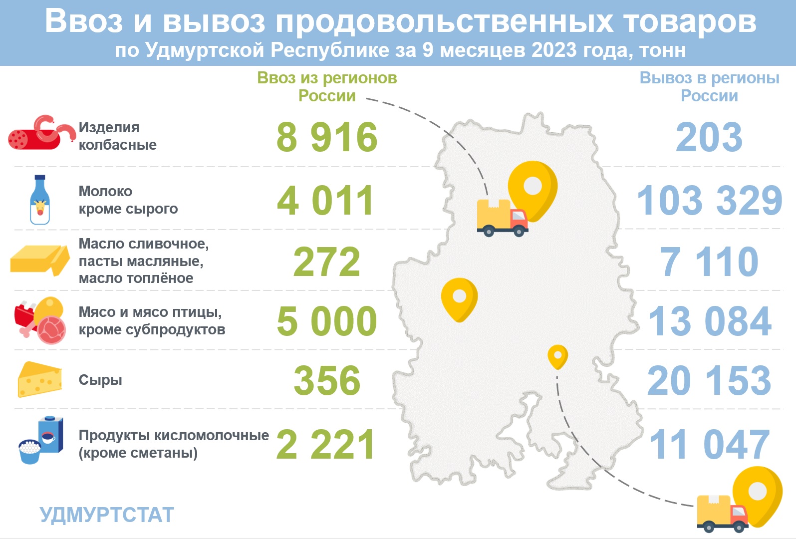 Ввоз и вывоз продовольственных товаров по УР за 9 месяцев 2023 года.